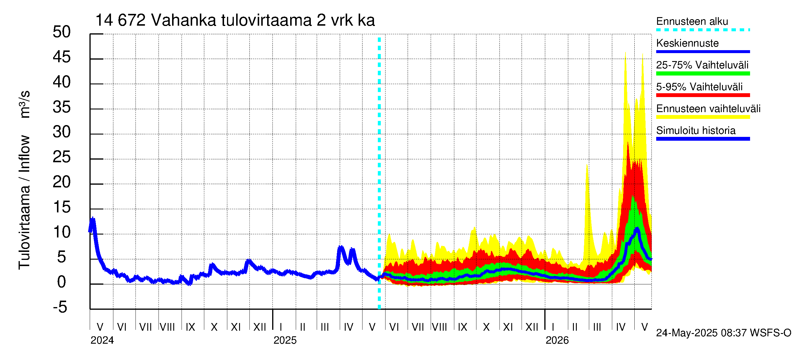 Kymijoen vesistöalue - Vahanka: Tulovirtaama (usean vuorokauden liukuva keskiarvo) - jakaumaennuste