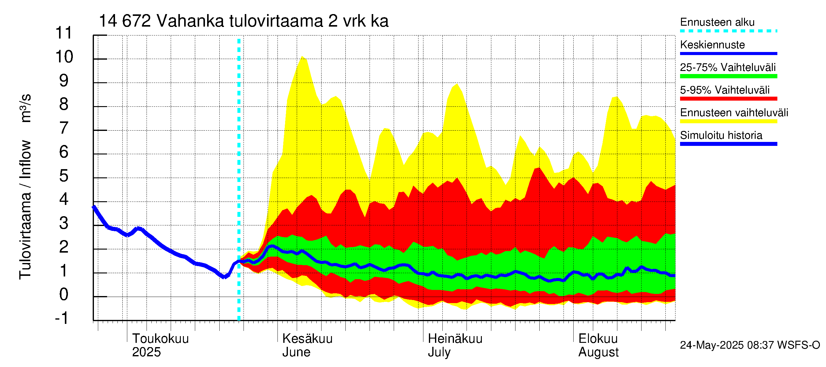 Kymijoen vesistöalue - Vahanka: Tulovirtaama (usean vuorokauden liukuva keskiarvo) - jakaumaennuste