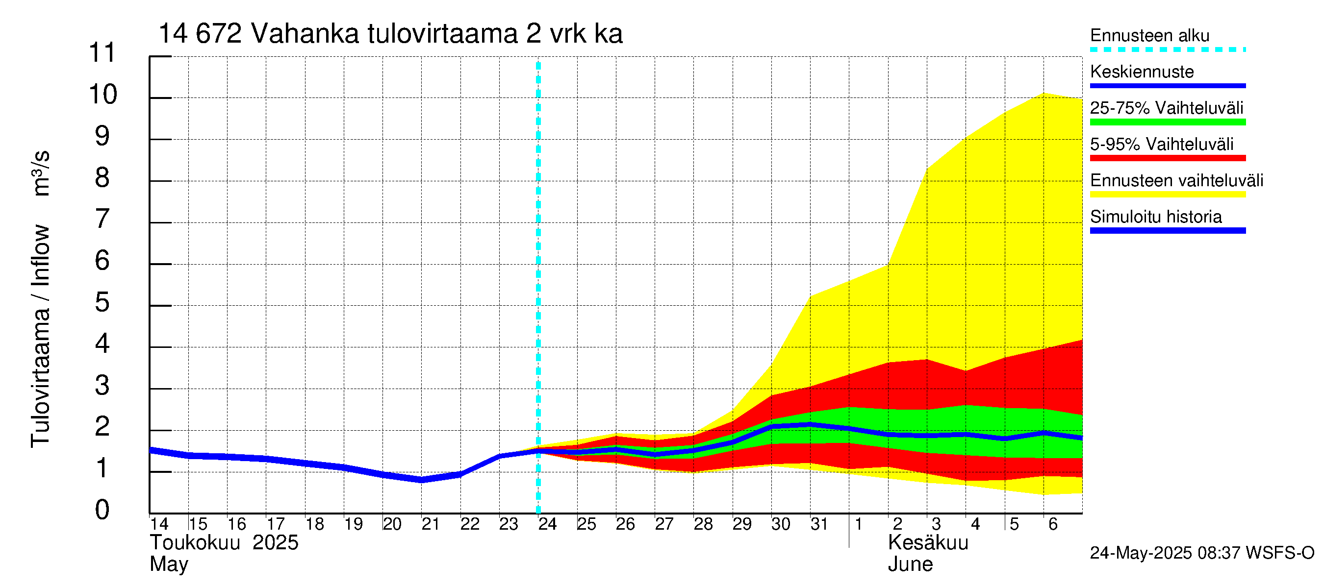 Kymijoen vesistöalue - Vahanka: Tulovirtaama (usean vuorokauden liukuva keskiarvo) - jakaumaennuste