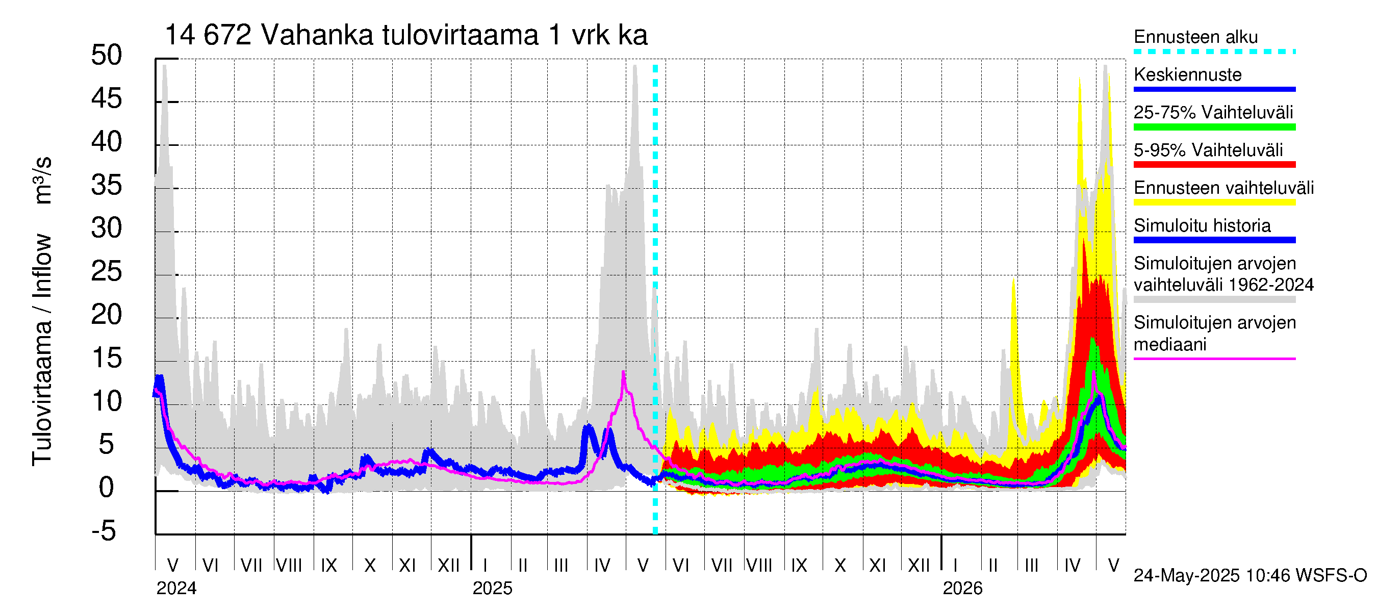 Kymijoen vesistöalue - Vahanka: Tulovirtaama - jakaumaennuste