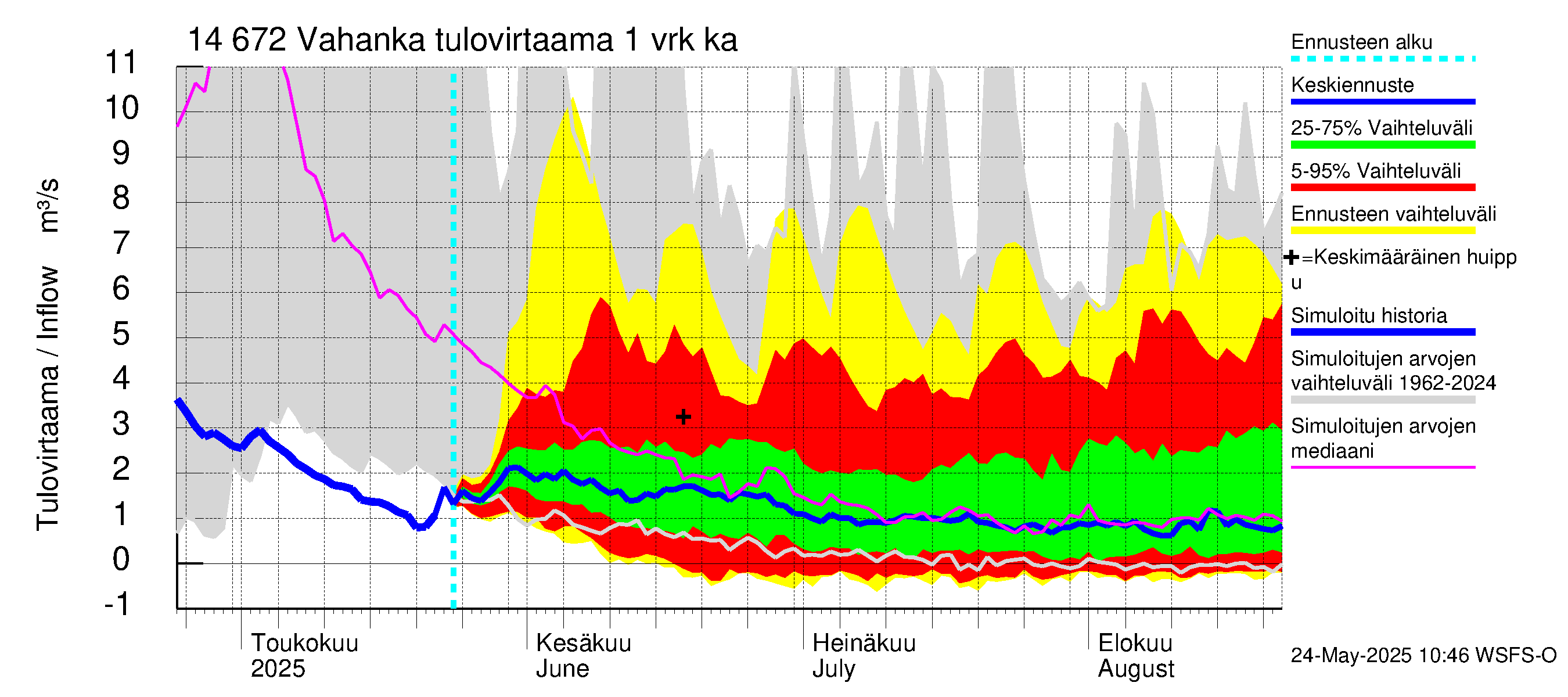 Kymijoen vesistöalue - Vahanka: Tulovirtaama - jakaumaennuste