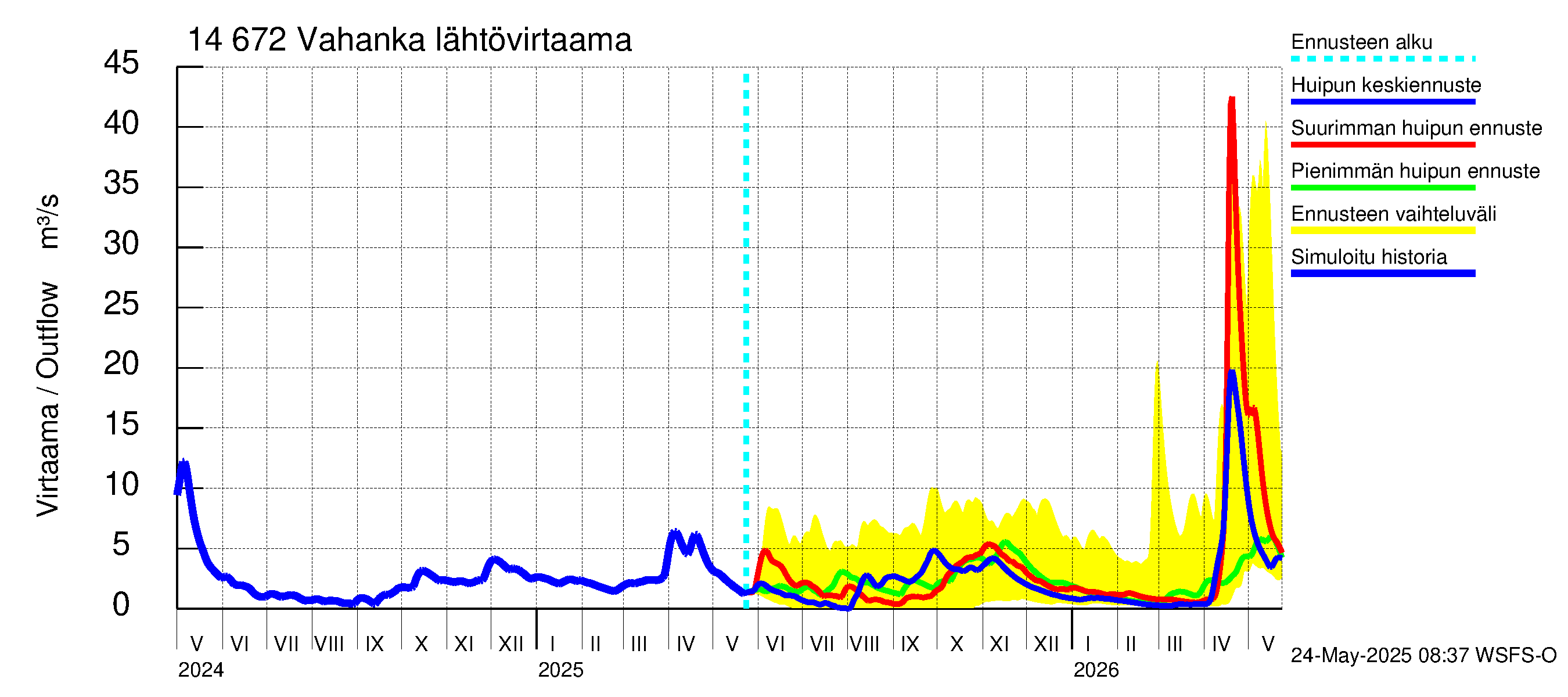 Kymijoen vesistöalue - Vahanka: Lähtövirtaama / juoksutus - huippujen keski- ja ääriennusteet