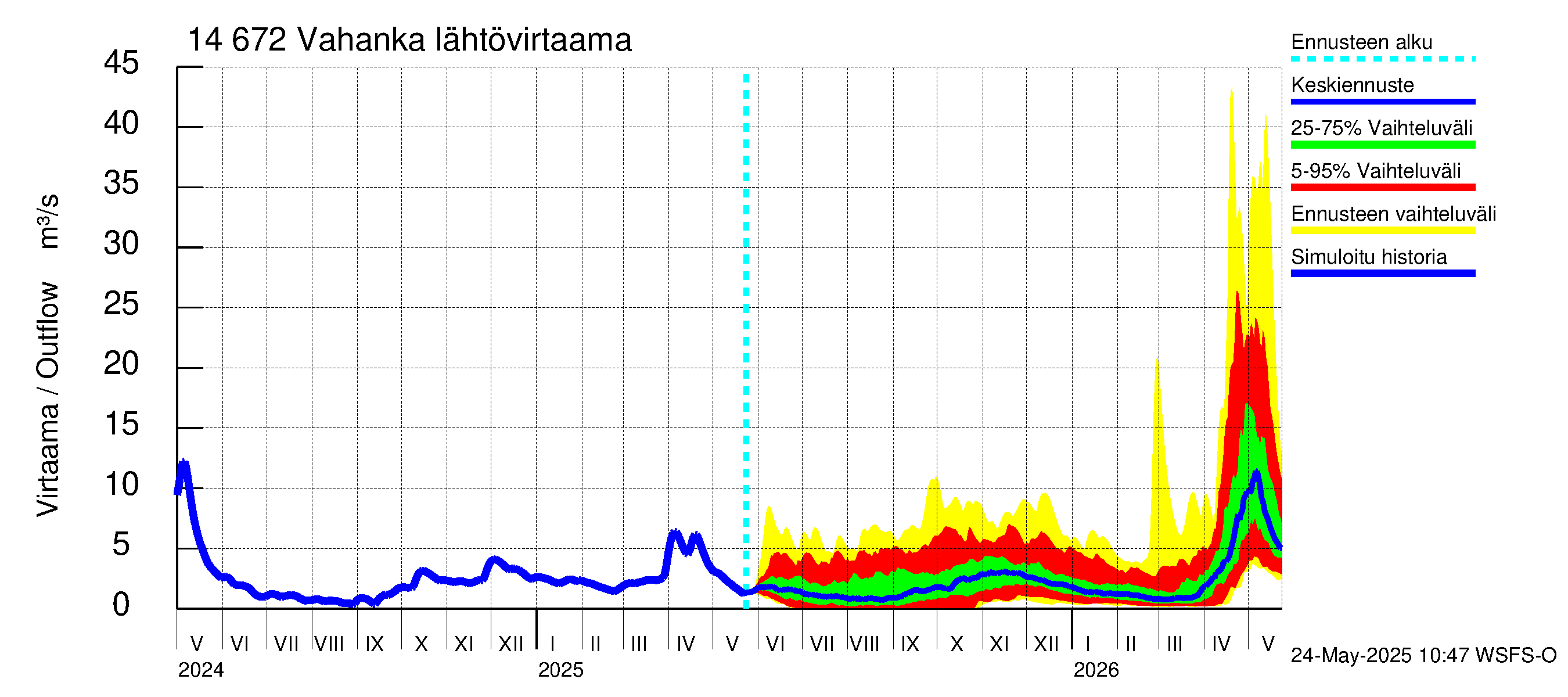 Kymijoen vesistöalue - Vahanka: Lähtövirtaama / juoksutus - jakaumaennuste