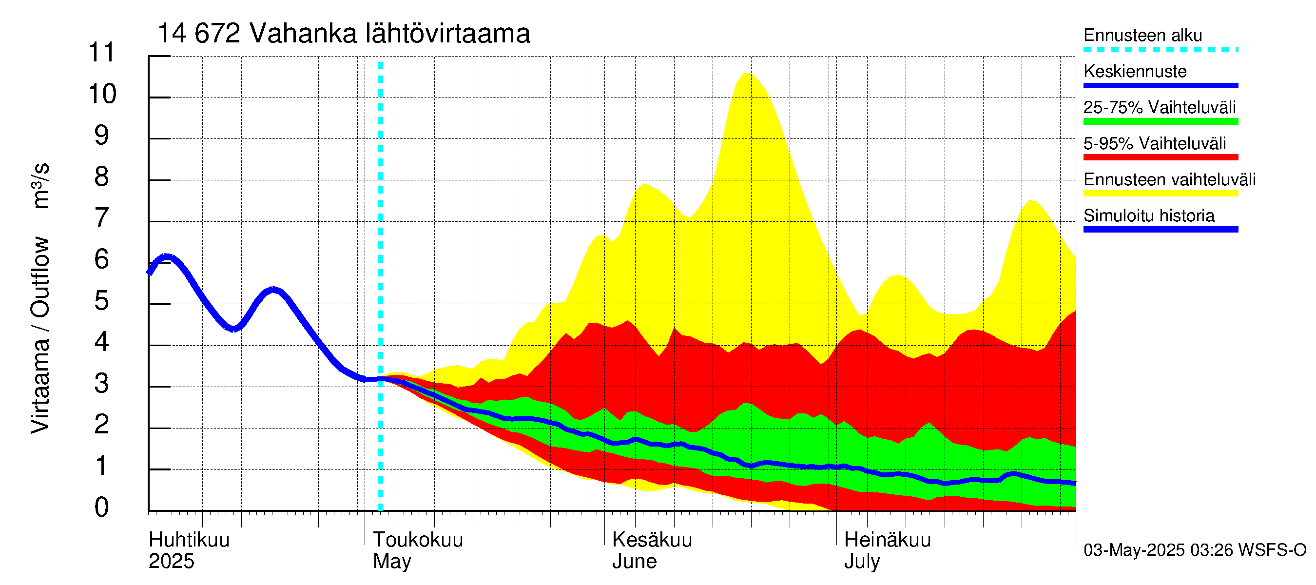 Kymijoen vesistöalue - Vahanka: Lähtövirtaama / juoksutus - jakaumaennuste