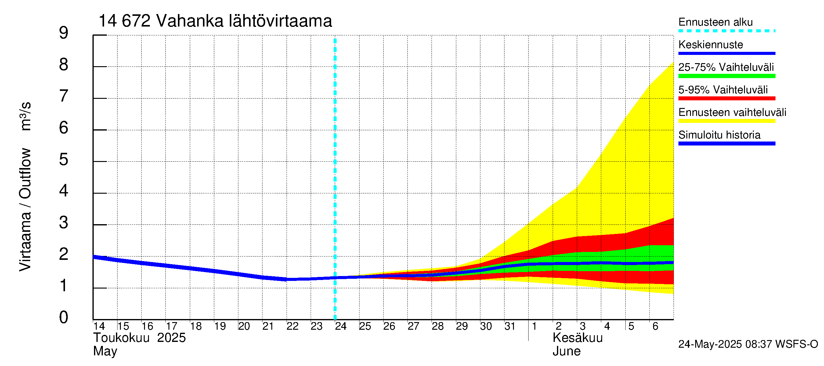 Kymijoen vesistöalue - Vahanka: Lähtövirtaama / juoksutus - jakaumaennuste