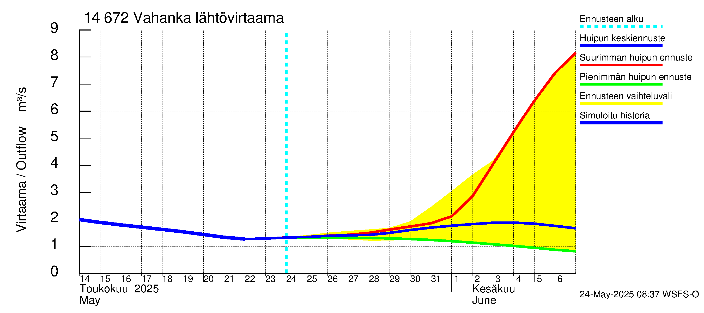 Kymijoen vesistöalue - Vahanka: Lähtövirtaama / juoksutus - huippujen keski- ja ääriennusteet