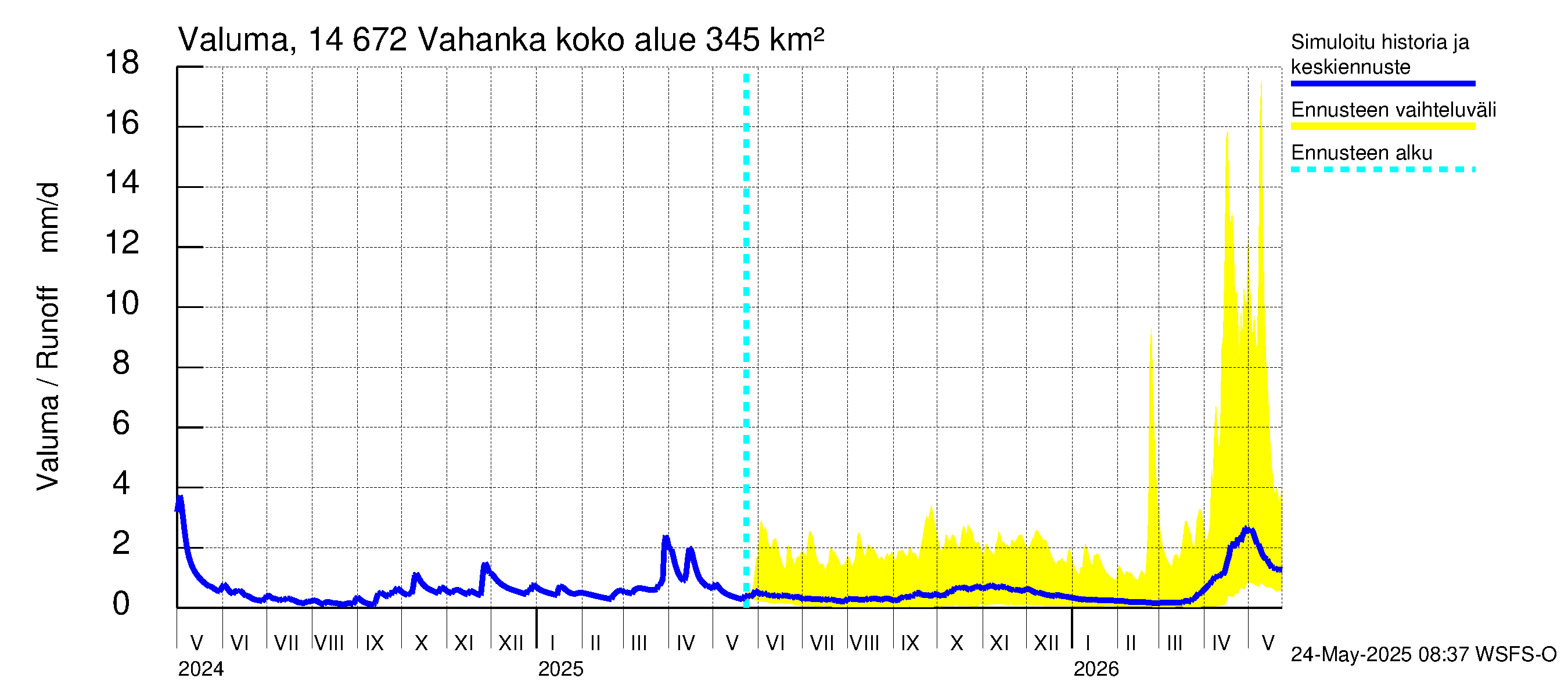 Kymijoen vesistöalue - Vahanka: Valuma