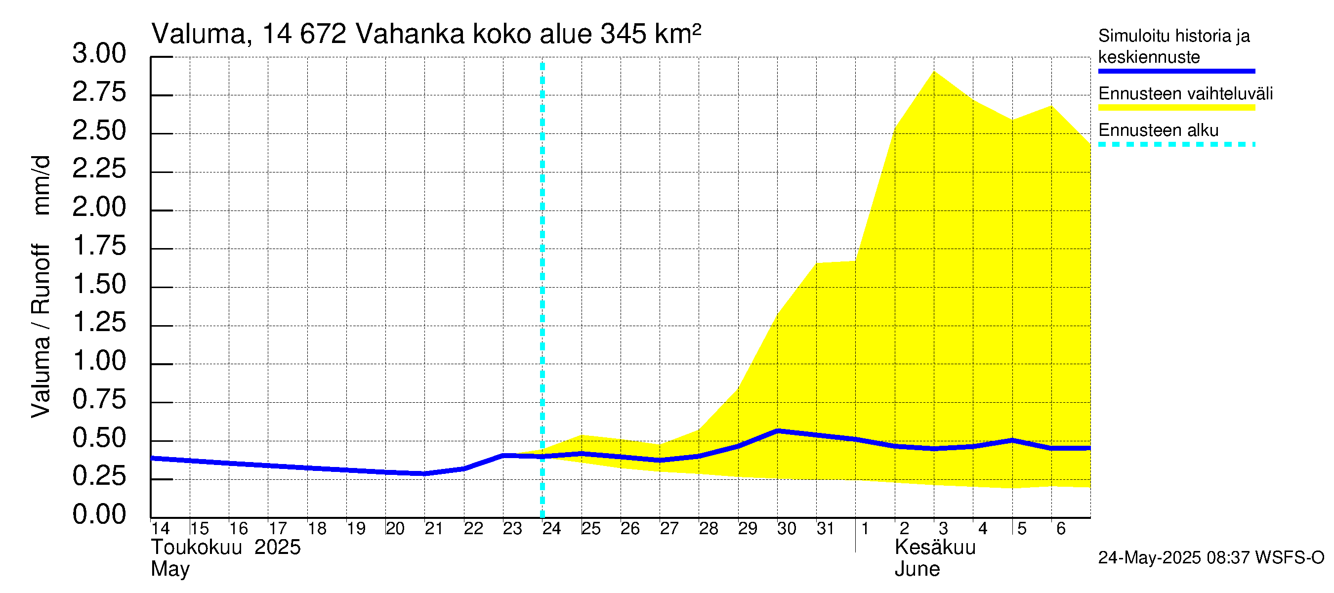 Kymijoen vesistöalue - Vahanka: Valuma