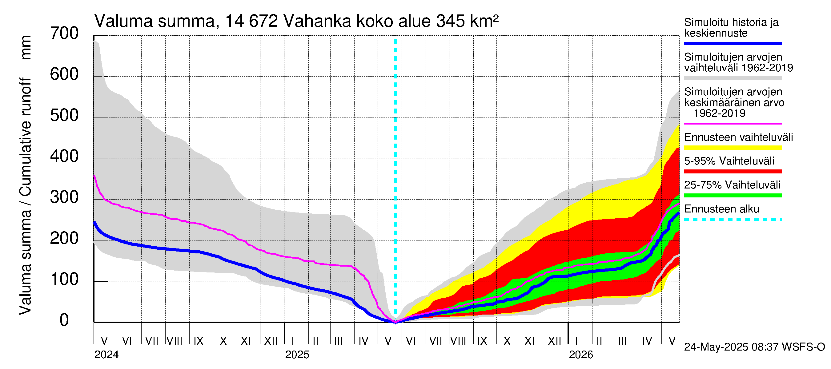 Kymijoen vesistöalue - Vahanka: Valuma - summa