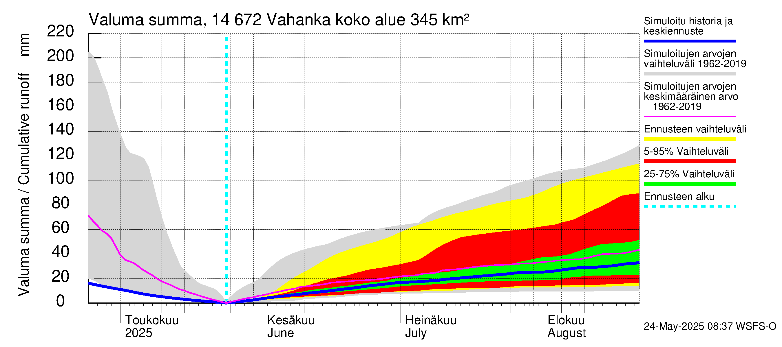 Kymijoen vesistöalue - Vahanka: Valuma - summa