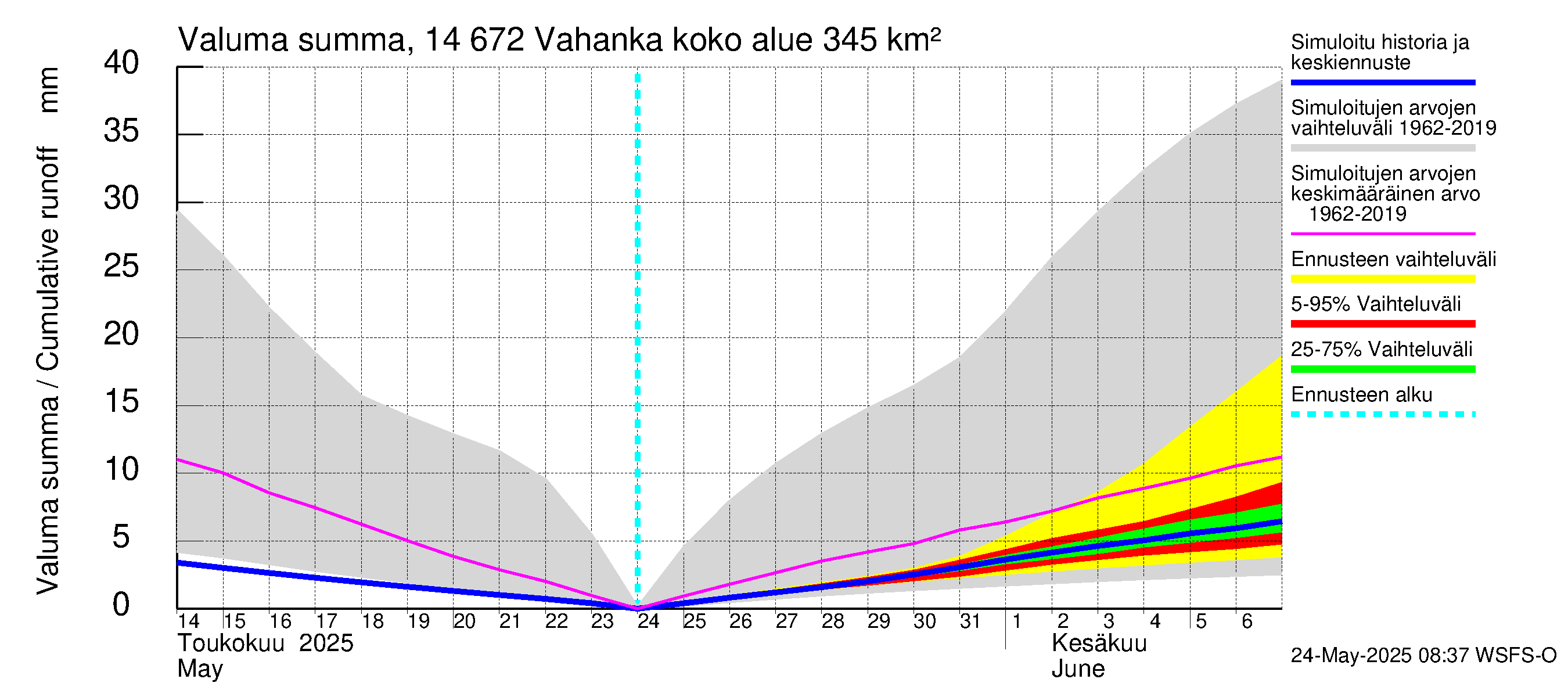 Kymijoen vesistöalue - Vahanka: Valuma - summa