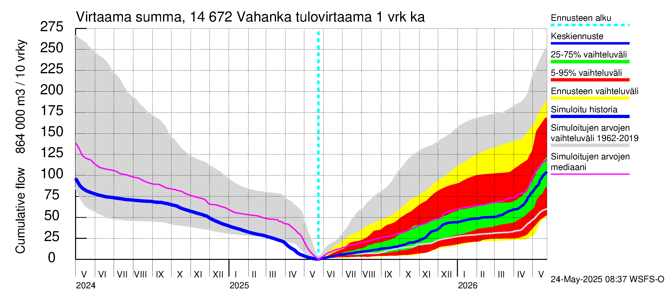 Kymijoen vesistöalue - Vahanka: Tulovirtaama - summa