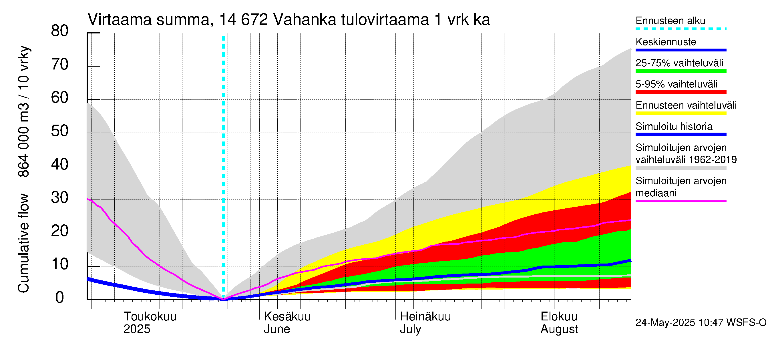 Kymijoen vesistöalue - Vahanka: Tulovirtaama - summa