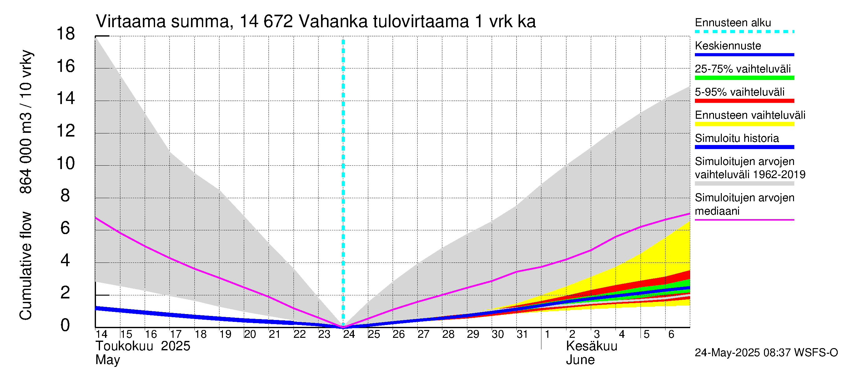 Kymijoen vesistöalue - Vahanka: Tulovirtaama - summa