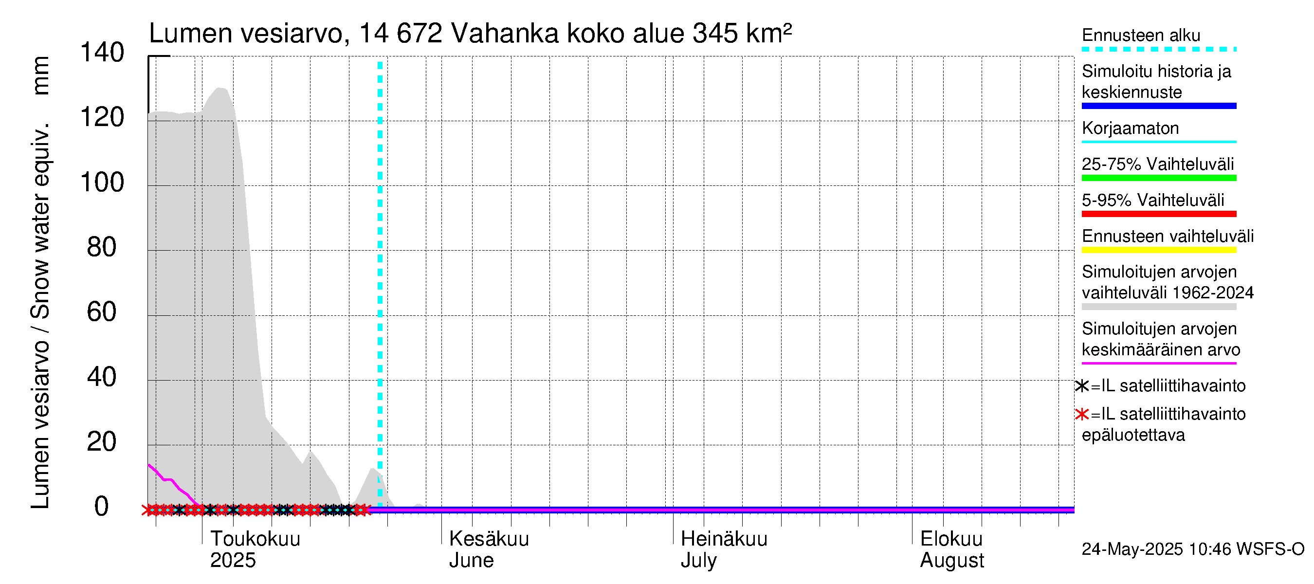 Kymijoen vesistöalue - Vahanka: Lumen vesiarvo