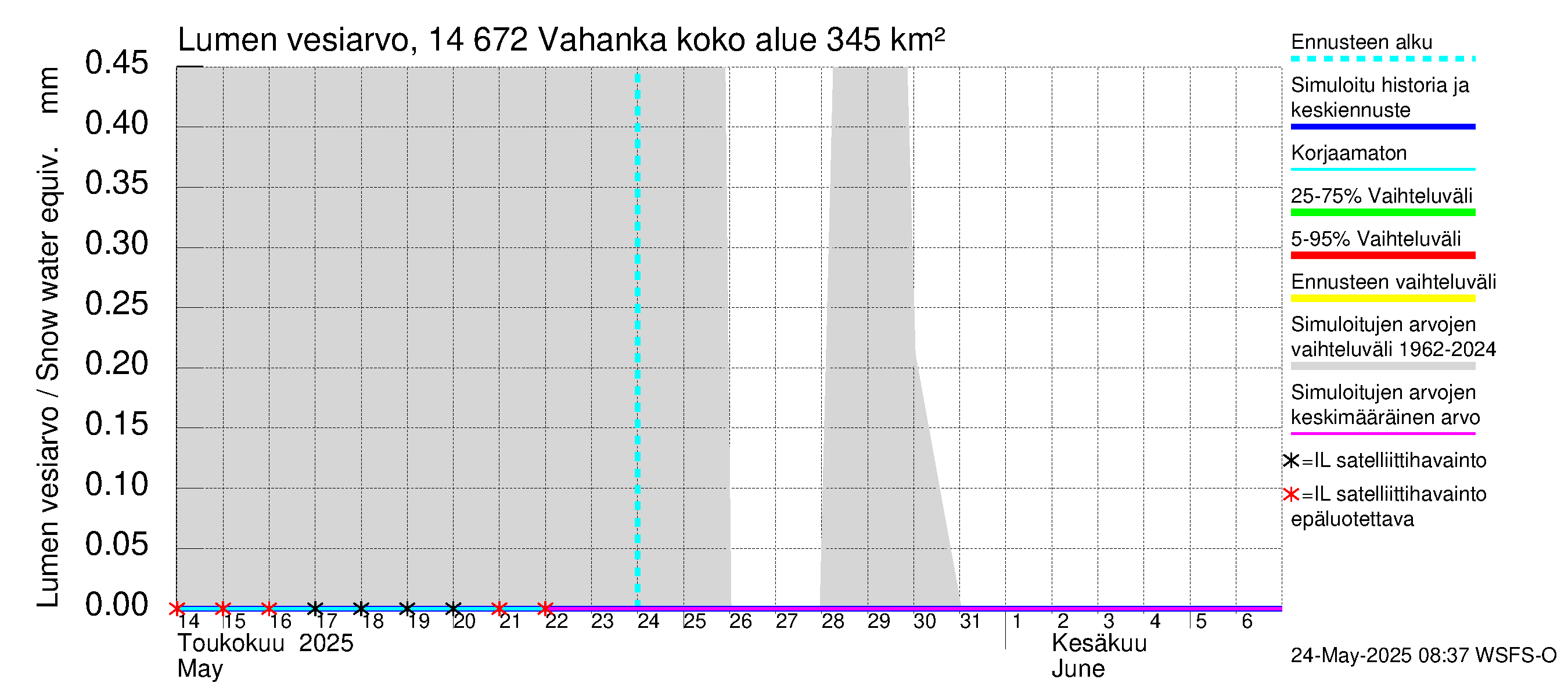 Kymijoen vesistöalue - Vahanka: Lumen vesiarvo