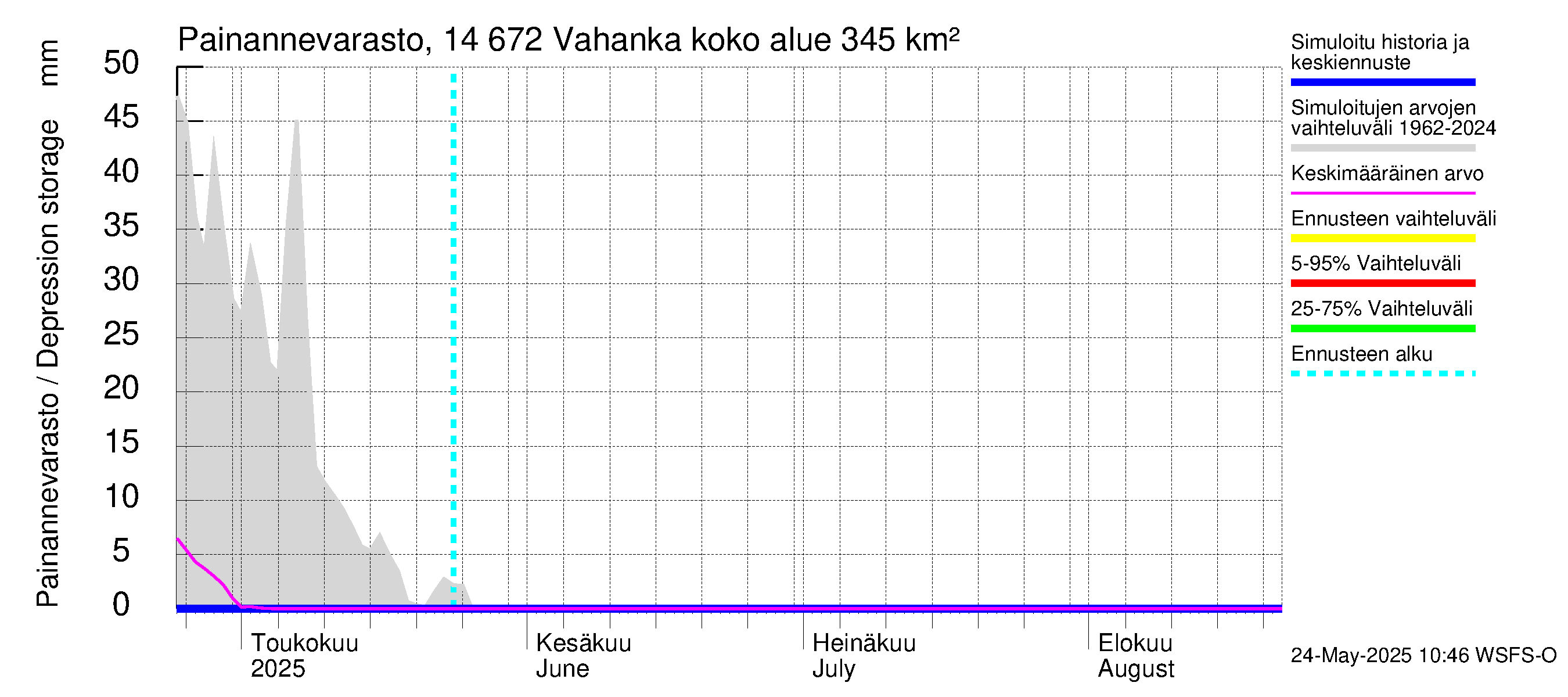 Kymijoen vesistöalue - Vahanka: Painannevarasto