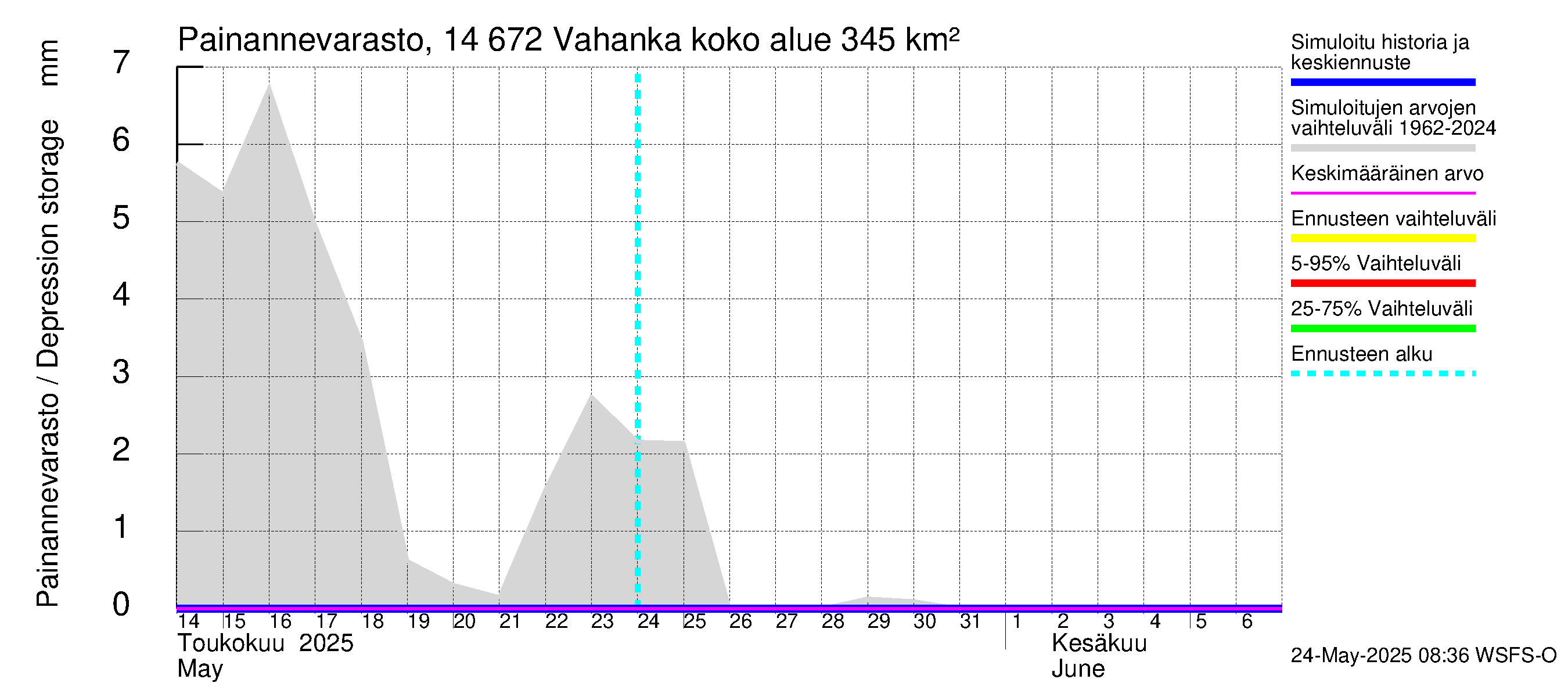 Kymijoen vesistöalue - Vahanka: Painannevarasto