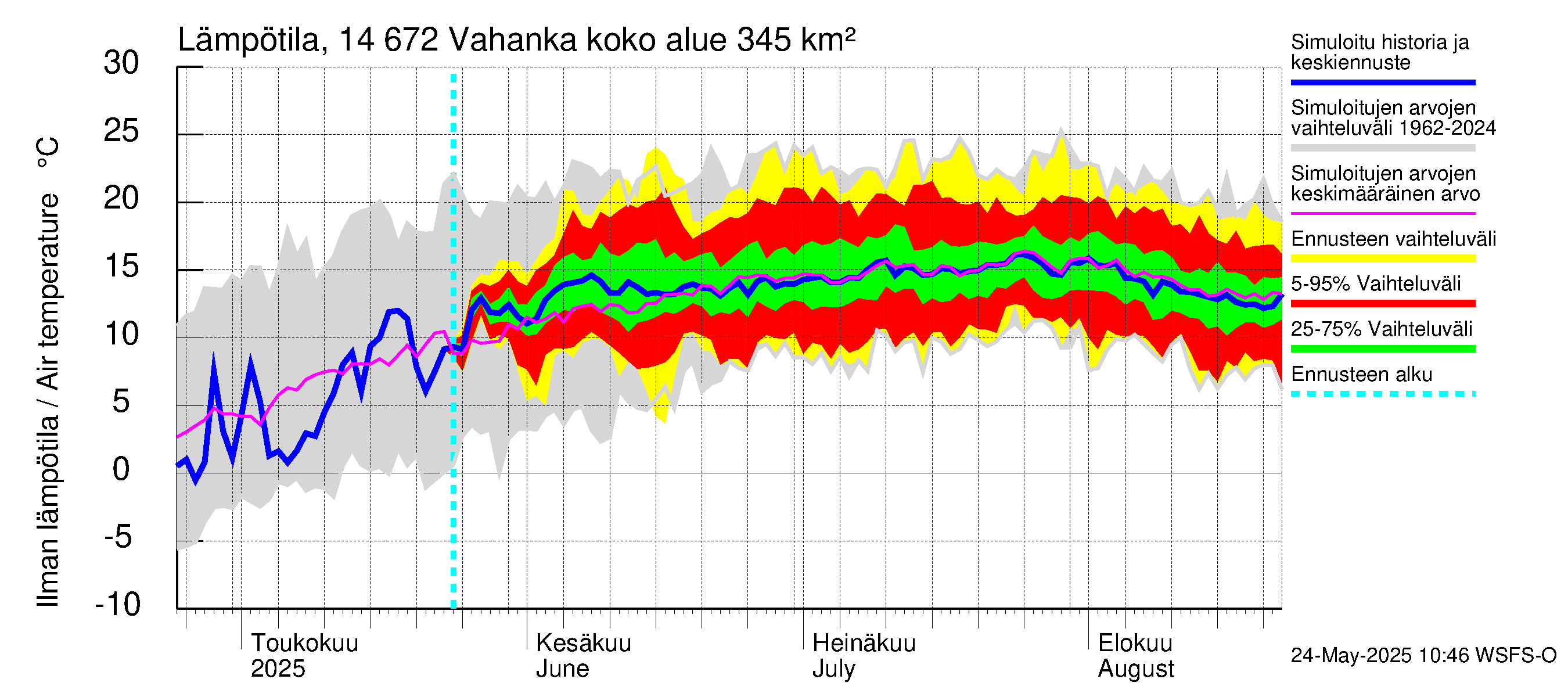 Kymijoen vesistöalue - Vahanka: Ilman lämpötila