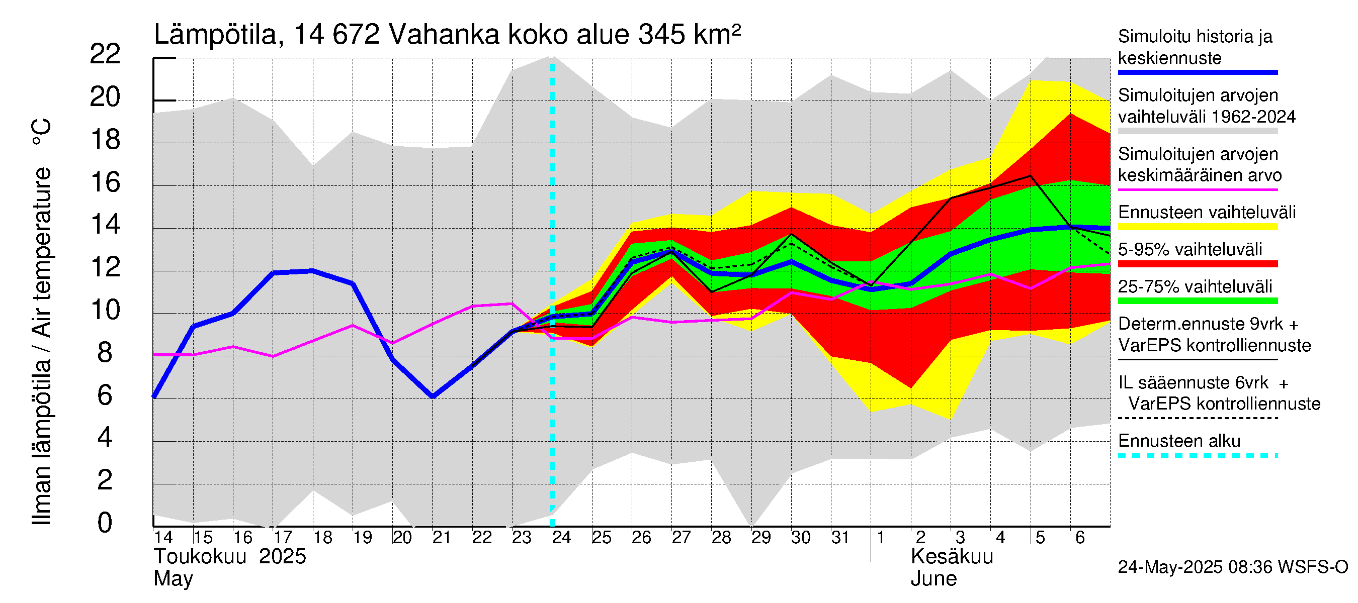 Kymijoen vesistöalue - Vahanka: Ilman lämpötila