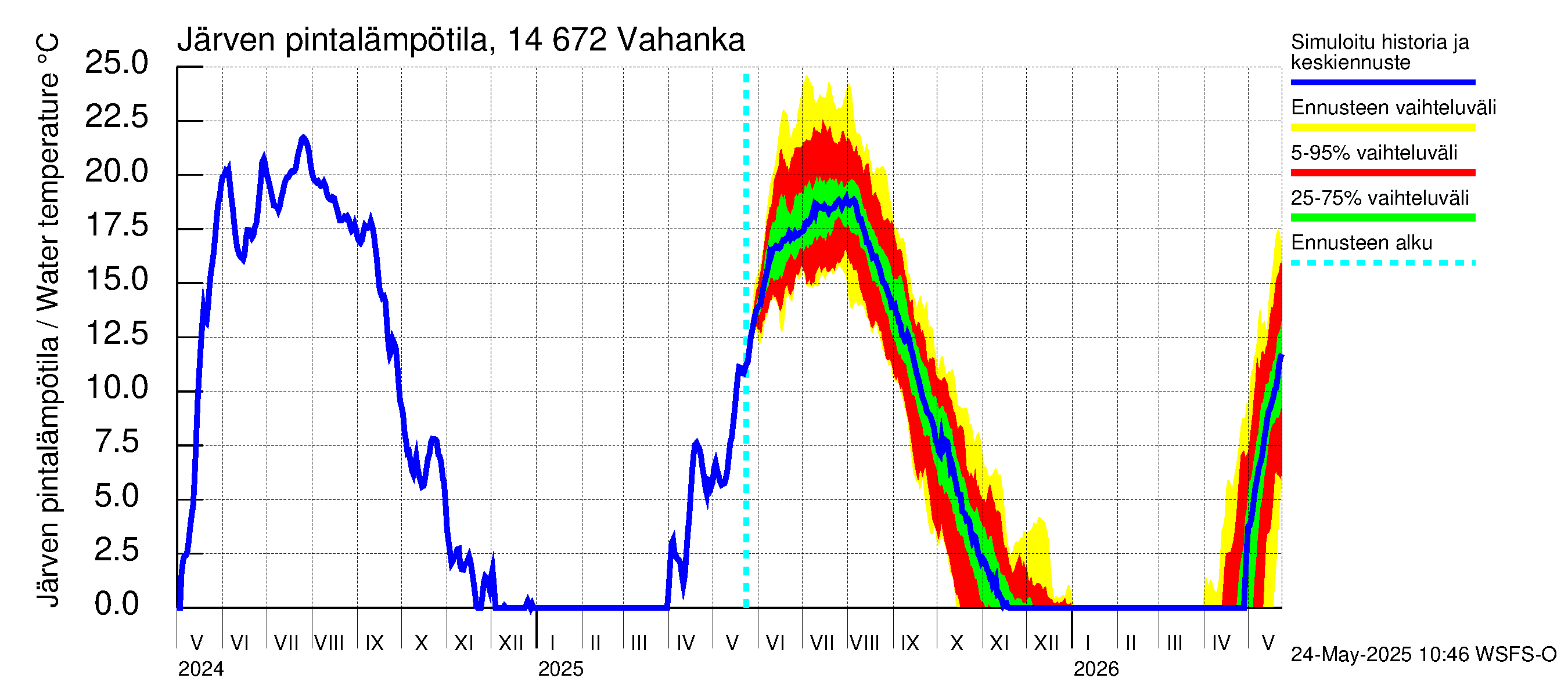 Kymijoen vesistöalue - Vahanka: Järven pintalämpötila