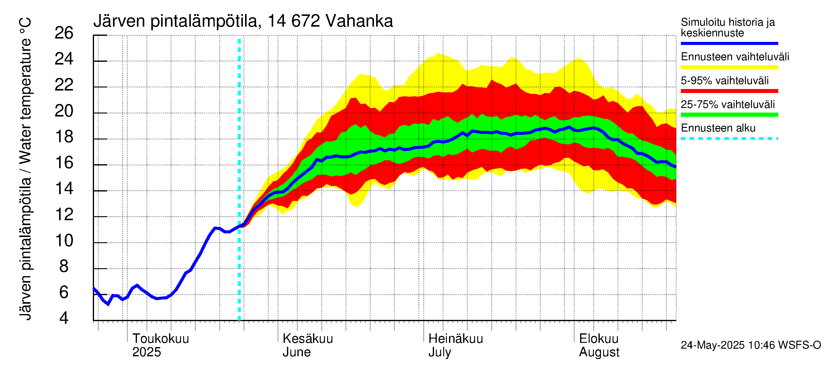 Kymijoen vesistöalue - Vahanka: Järven pintalämpötila
