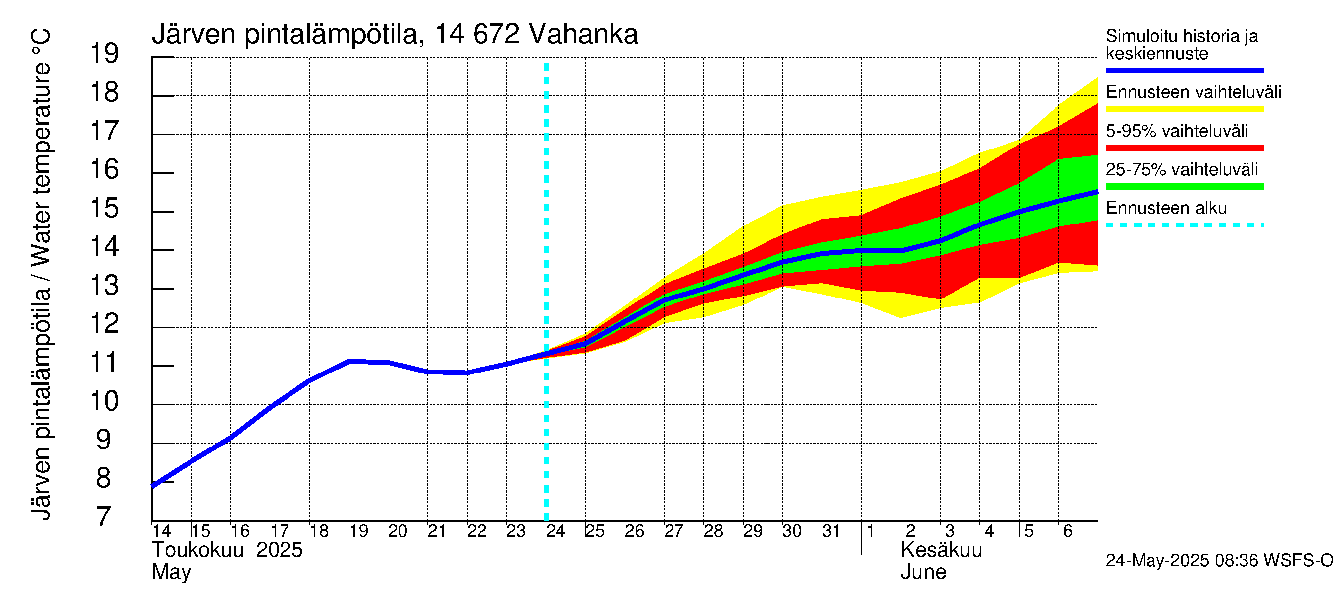 Kymijoen vesistöalue - Vahanka: Järven pintalämpötila