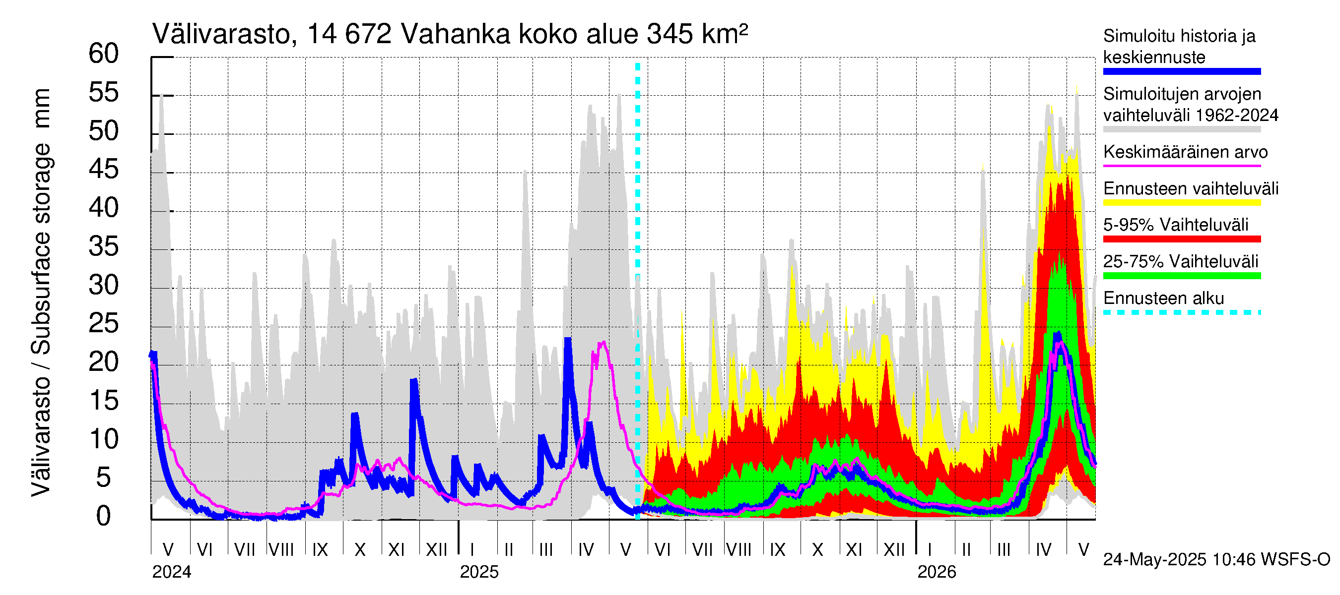 Kymijoen vesistöalue - Vahanka: Välivarasto
