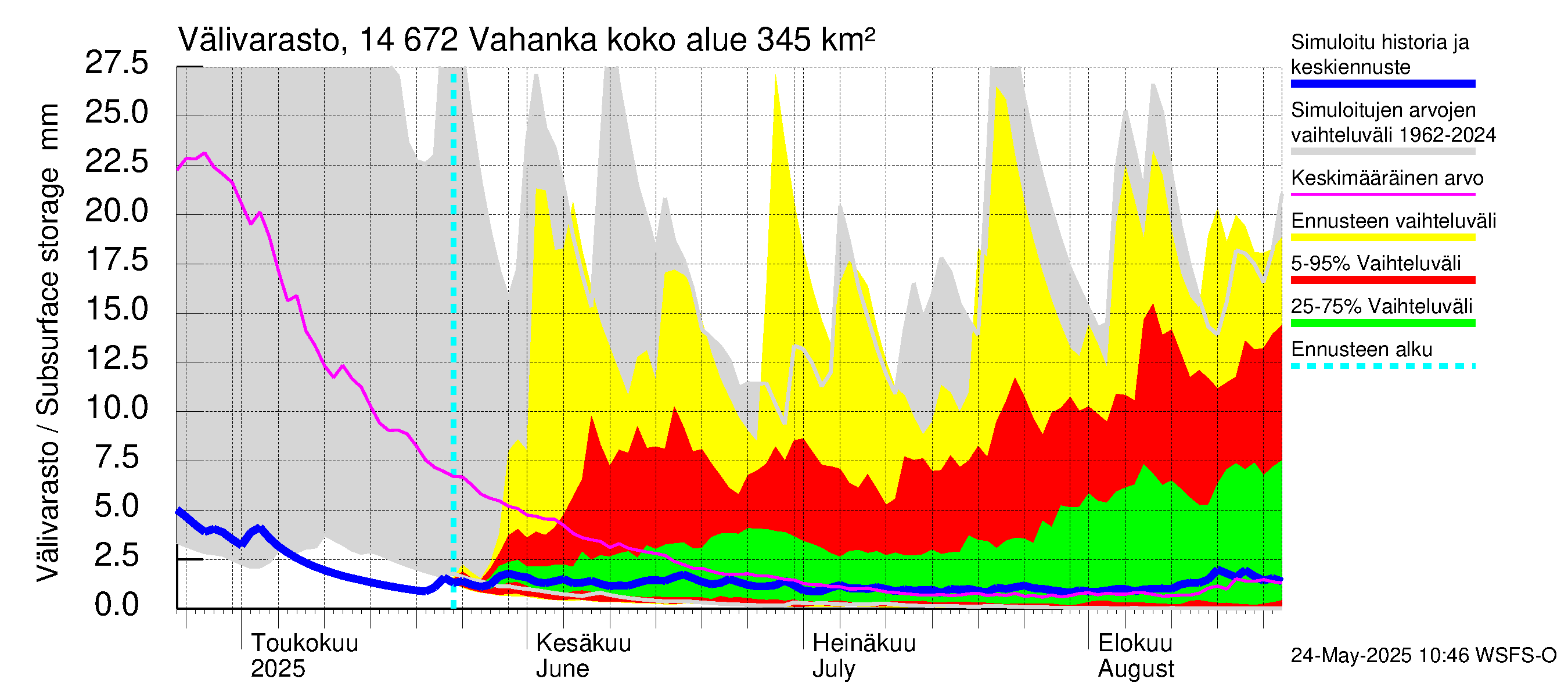 Kymijoen vesistöalue - Vahanka: Välivarasto