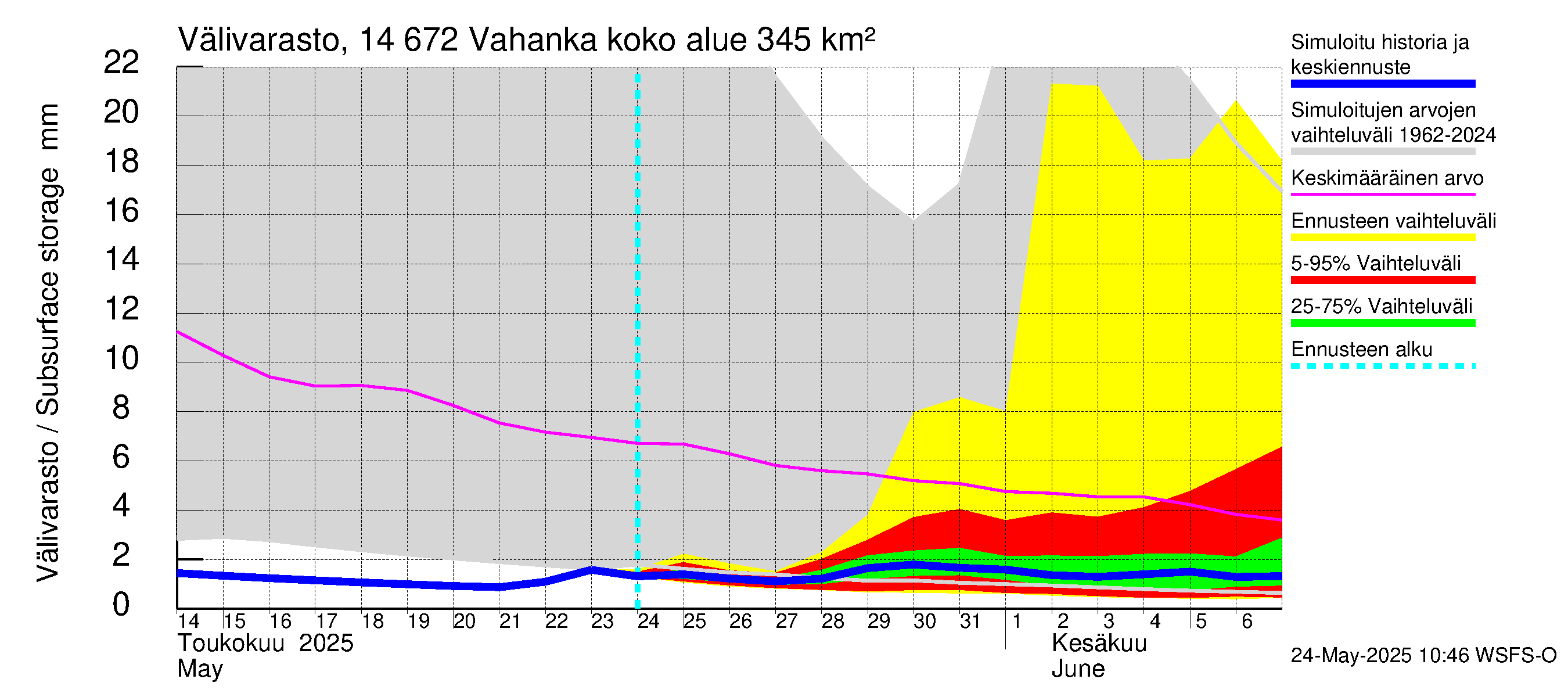 Kymijoen vesistöalue - Vahanka: Välivarasto