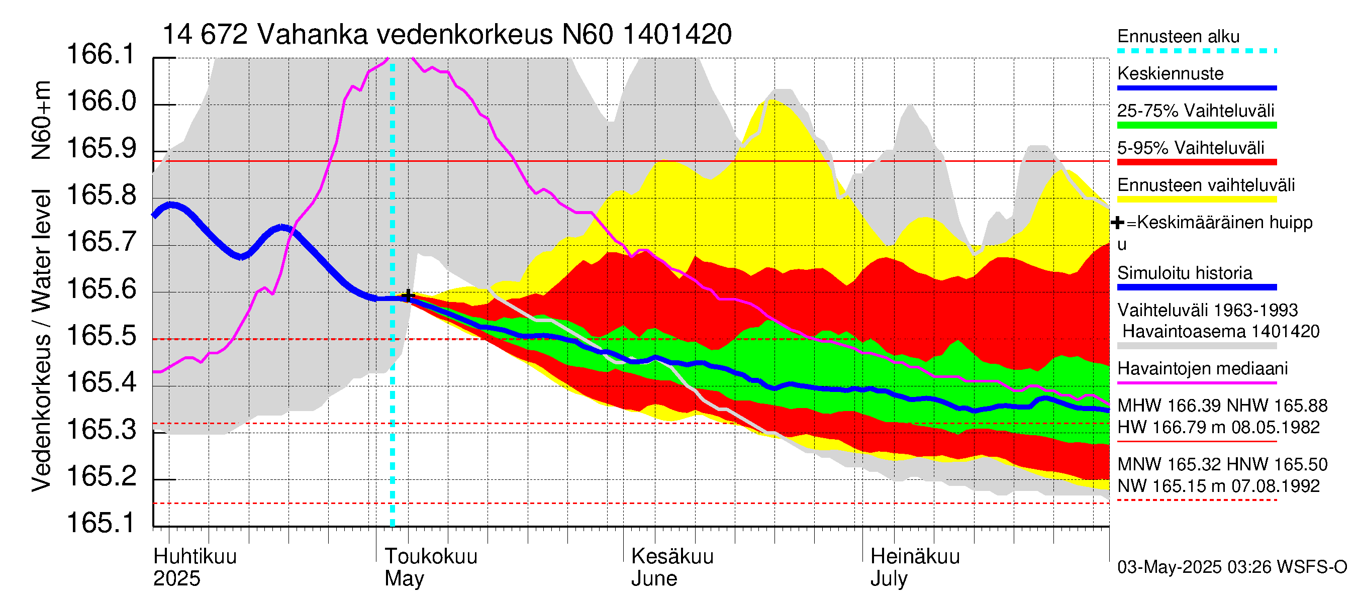 Kymijoen vesistöalue - Vahanka: Vedenkorkeus - jakaumaennuste