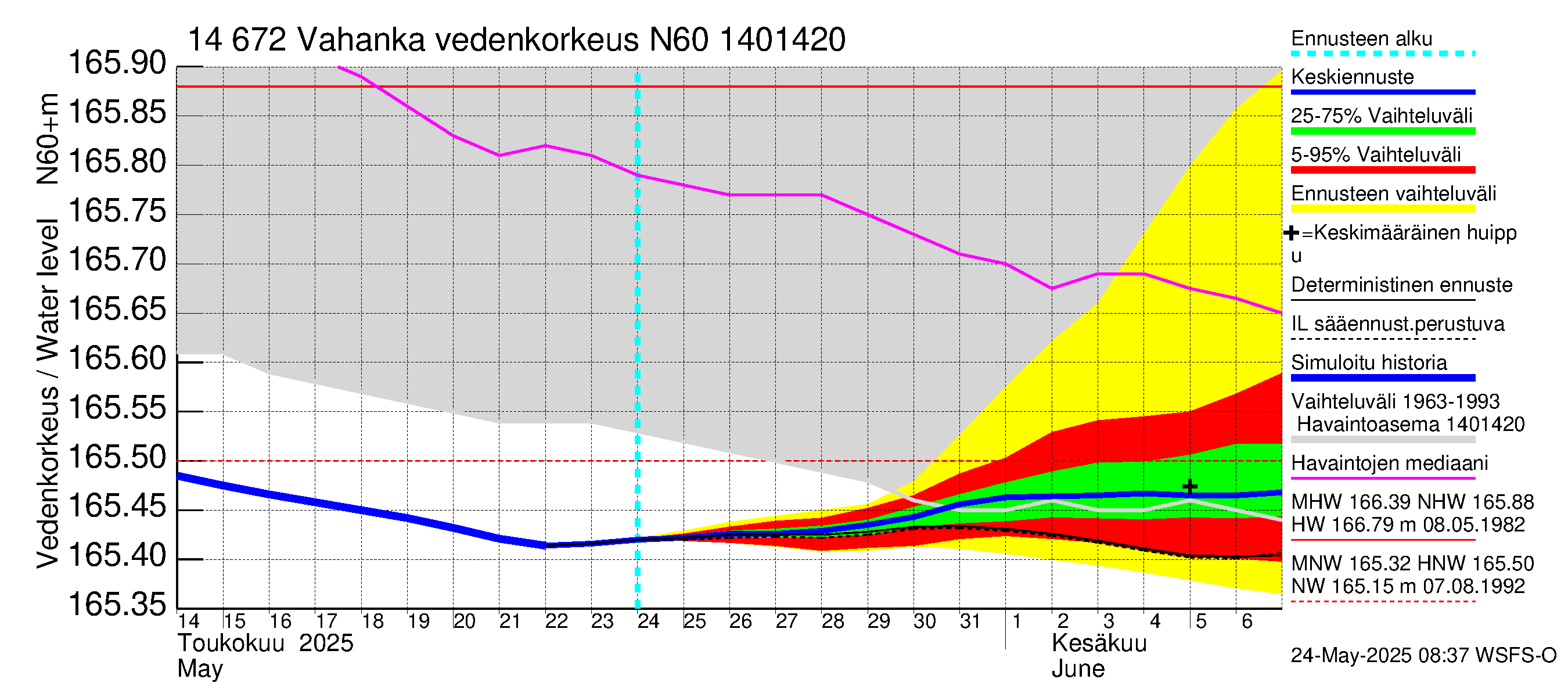 Kymijoen vesistöalue - Vahanka: Vedenkorkeus - jakaumaennuste