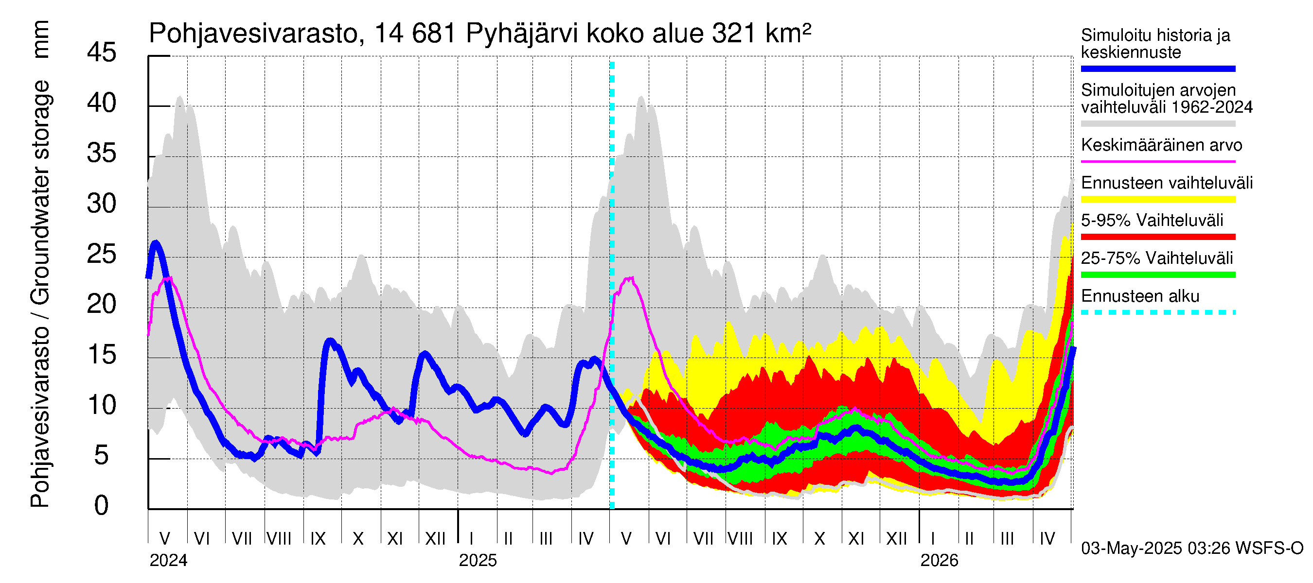 Kymijoen vesistöalue - Pyhäjärvi: Pohjavesivarasto
