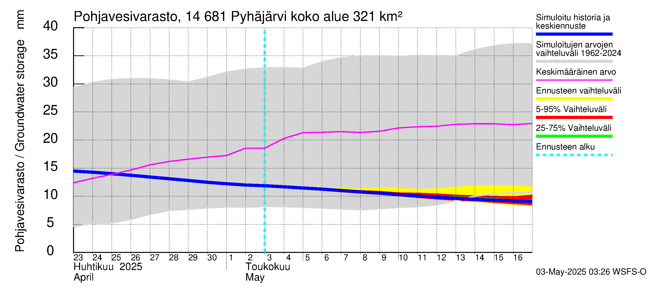 Kymijoen vesistöalue - Pyhäjärvi: Pohjavesivarasto