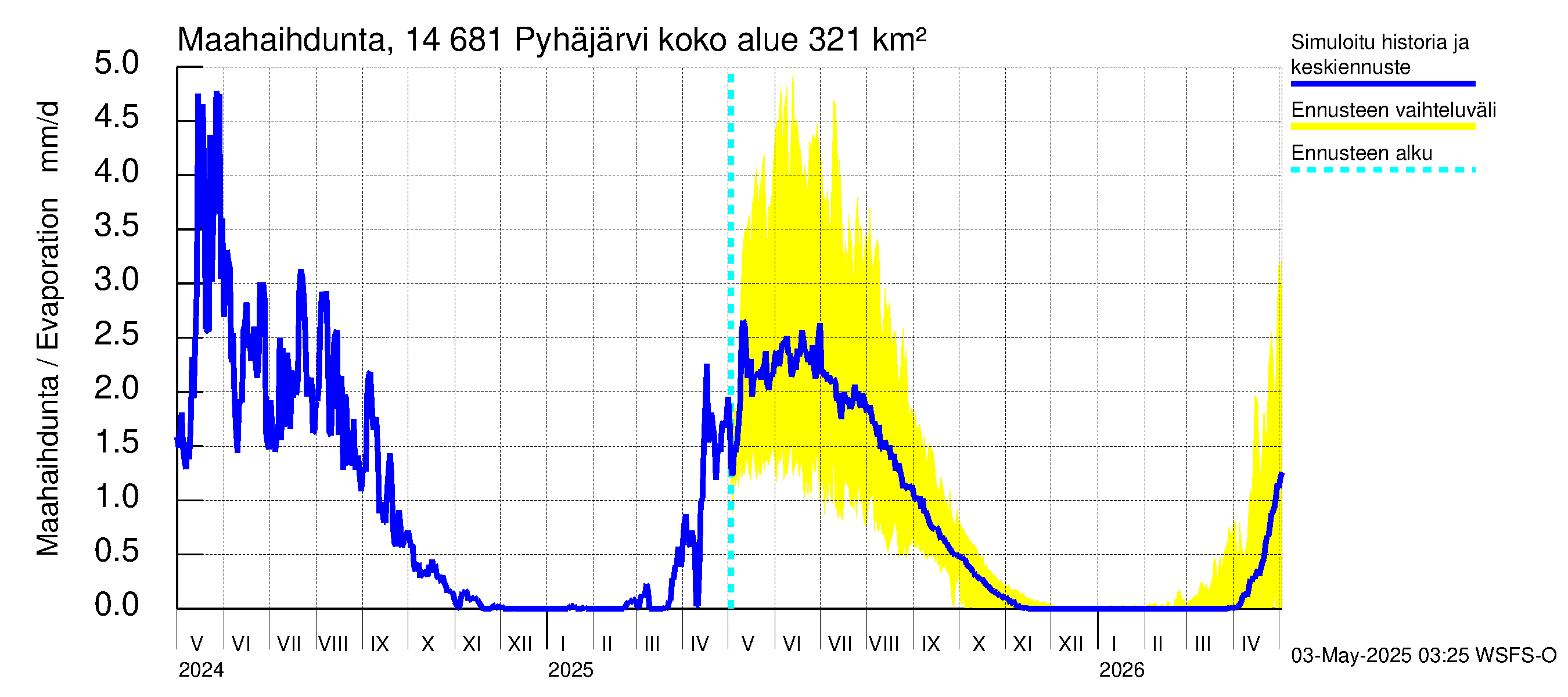 Kymijoen vesistöalue - Pyhäjärvi: Haihdunta maa-alueelta