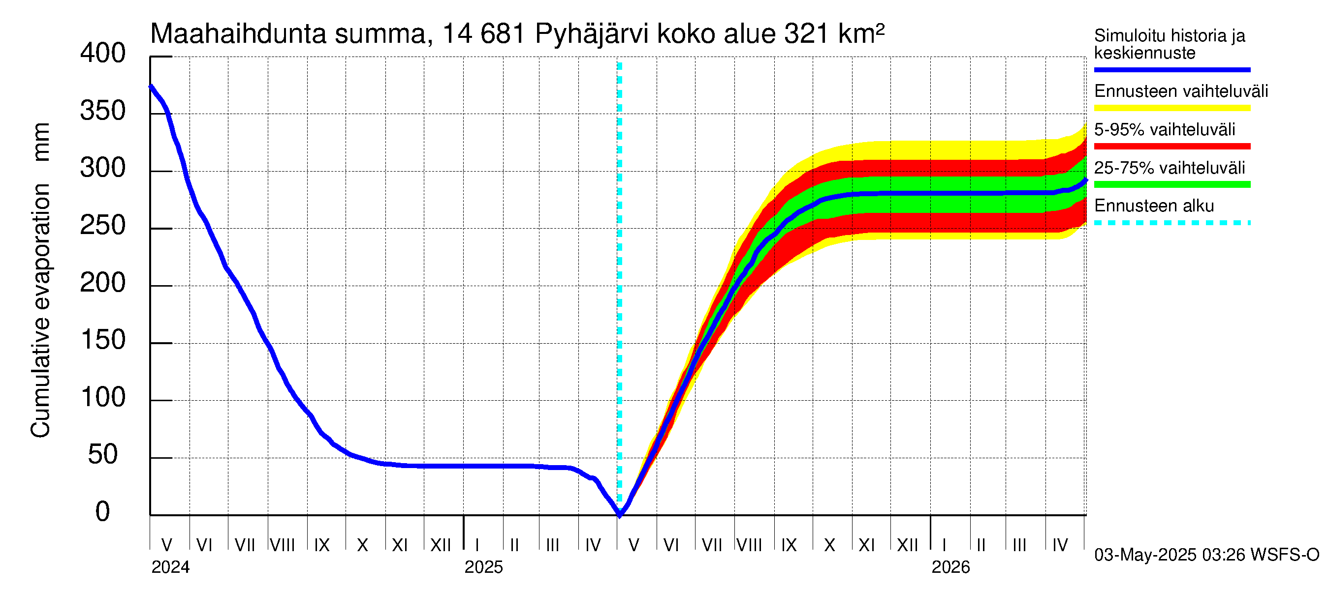 Kymijoen vesistöalue - Pyhäjärvi: Haihdunta maa-alueelta - summa