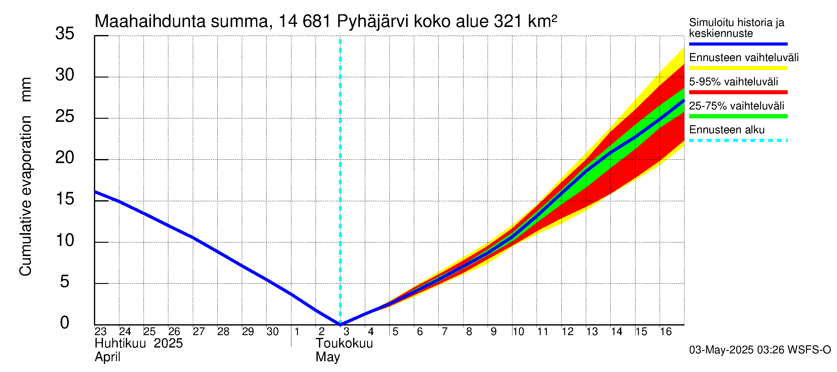 Kymijoen vesistöalue - Pyhäjärvi: Haihdunta maa-alueelta - summa