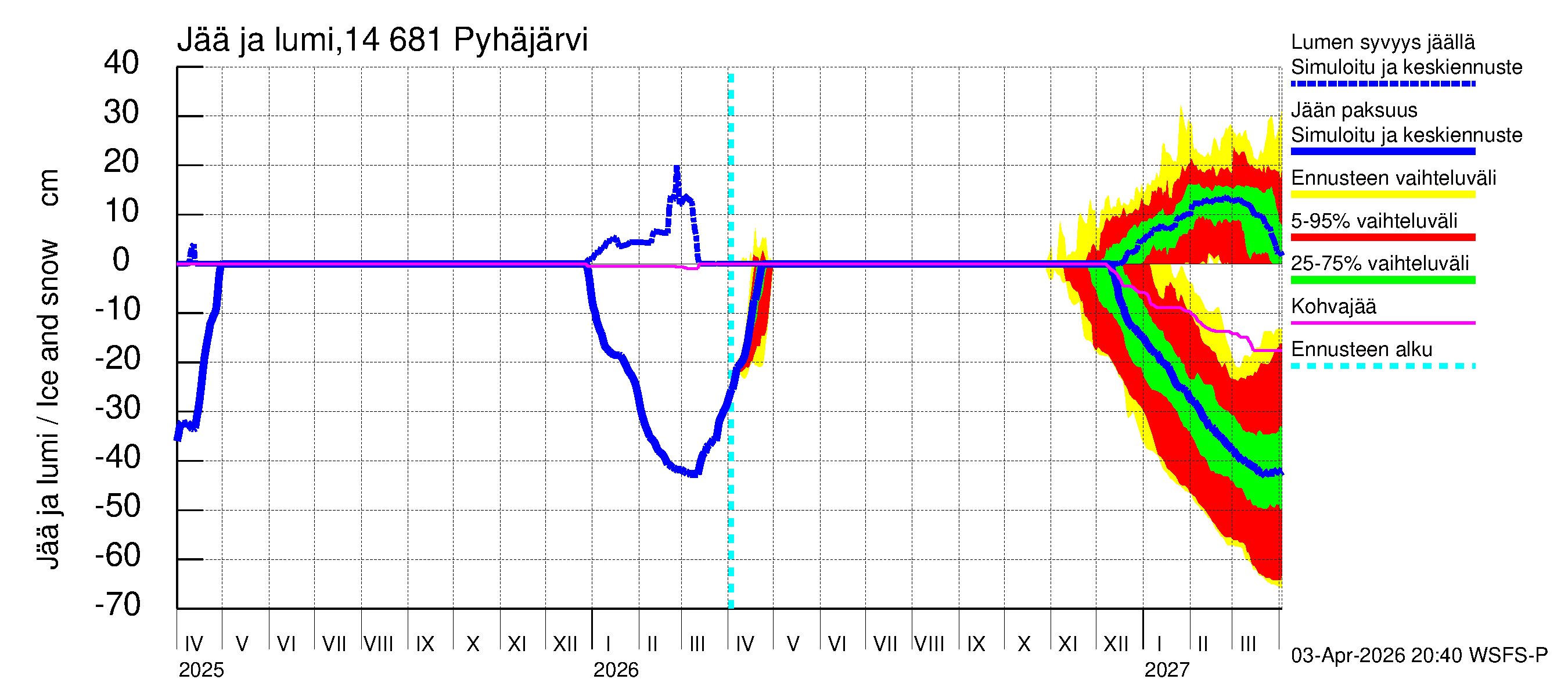 Kymijoen vesistöalue - Pyhäjärvi: Jään paksuus