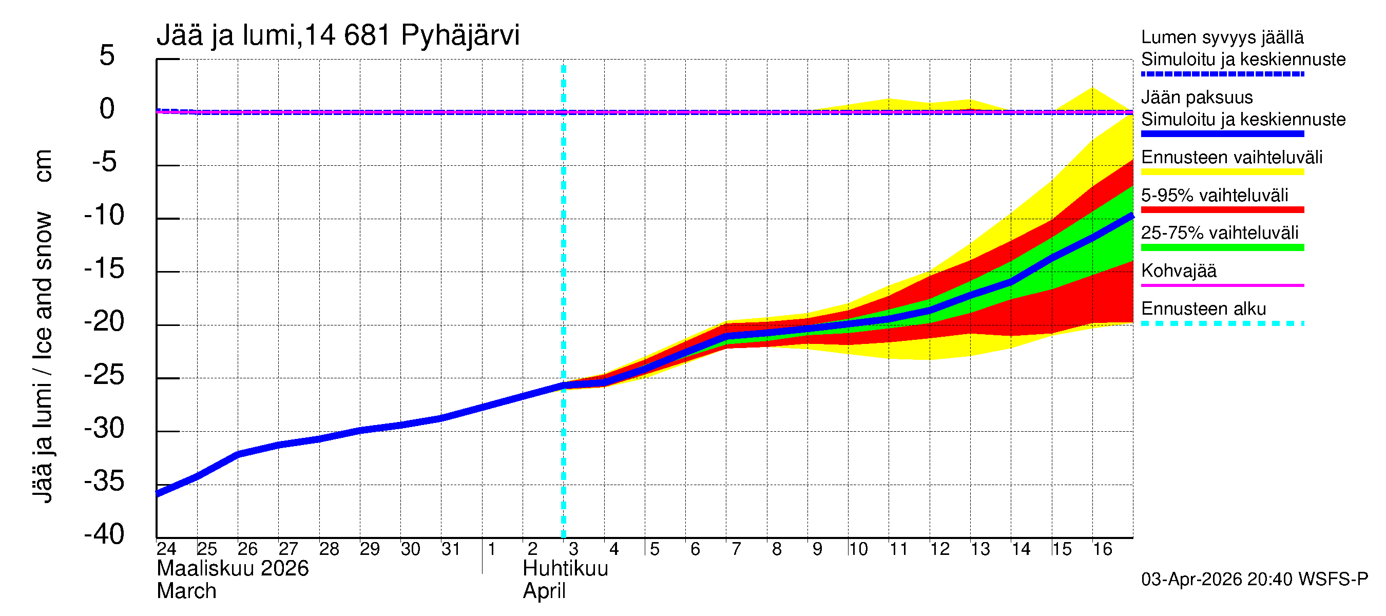 Kymijoen vesistöalue - Pyhäjärvi: Jään paksuus