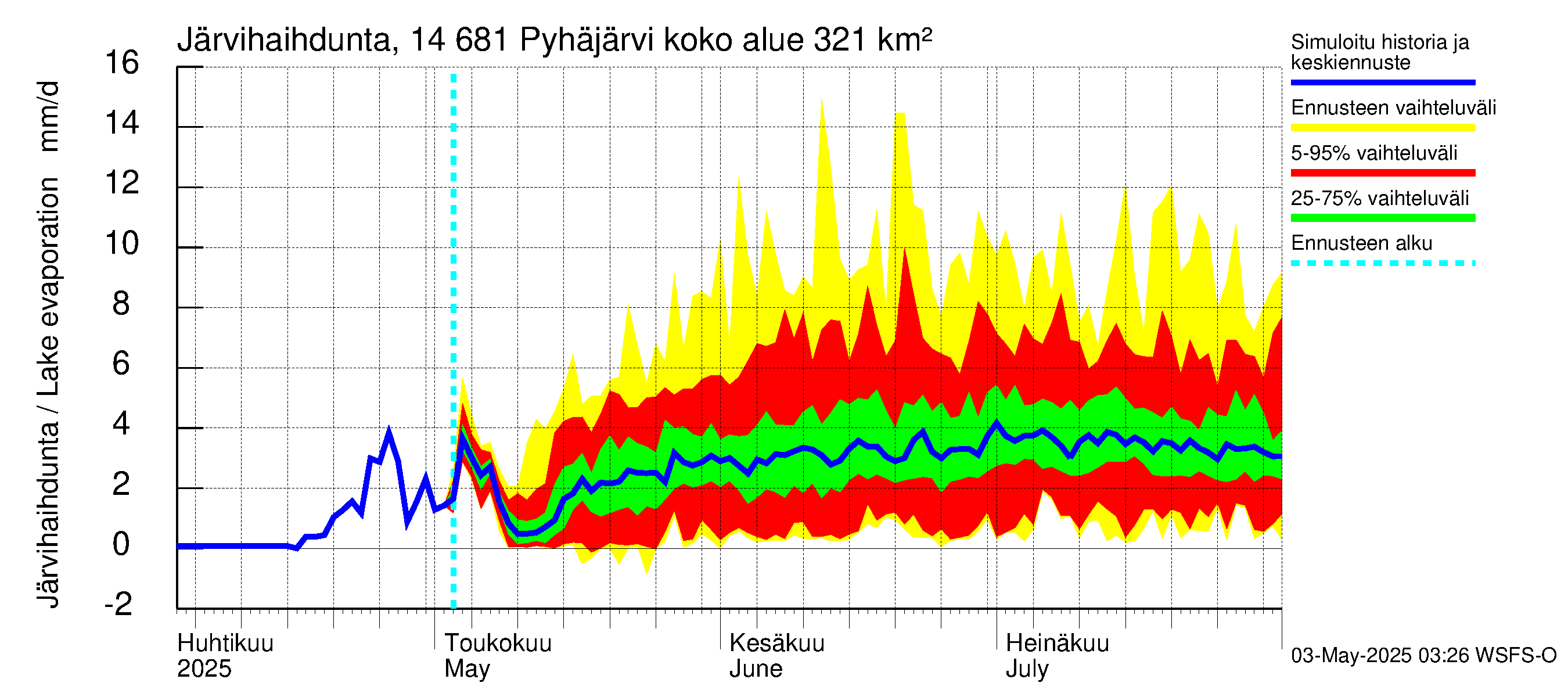 Kymijoen vesistöalue - Pyhäjärvi: Järvihaihdunta