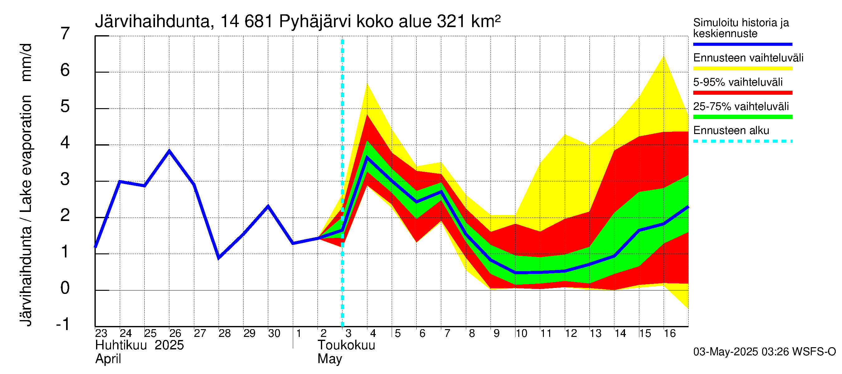 Kymijoen vesistöalue - Pyhäjärvi: Järvihaihdunta