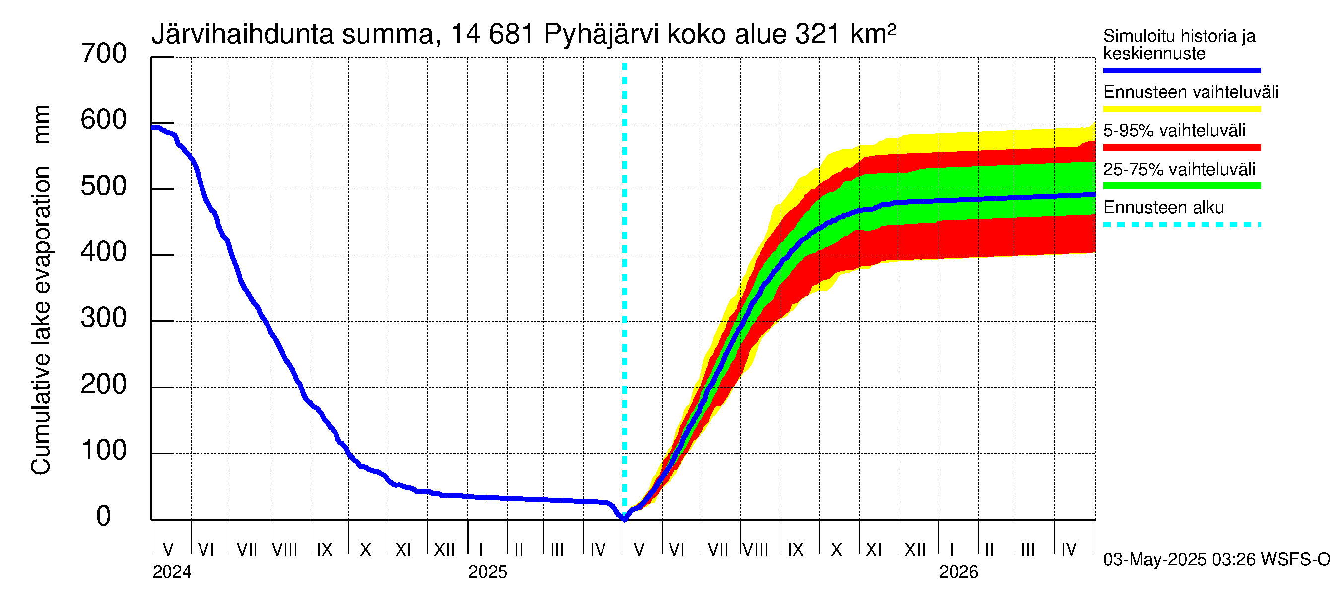 Kymijoen vesistöalue - Pyhäjärvi: Järvihaihdunta - summa