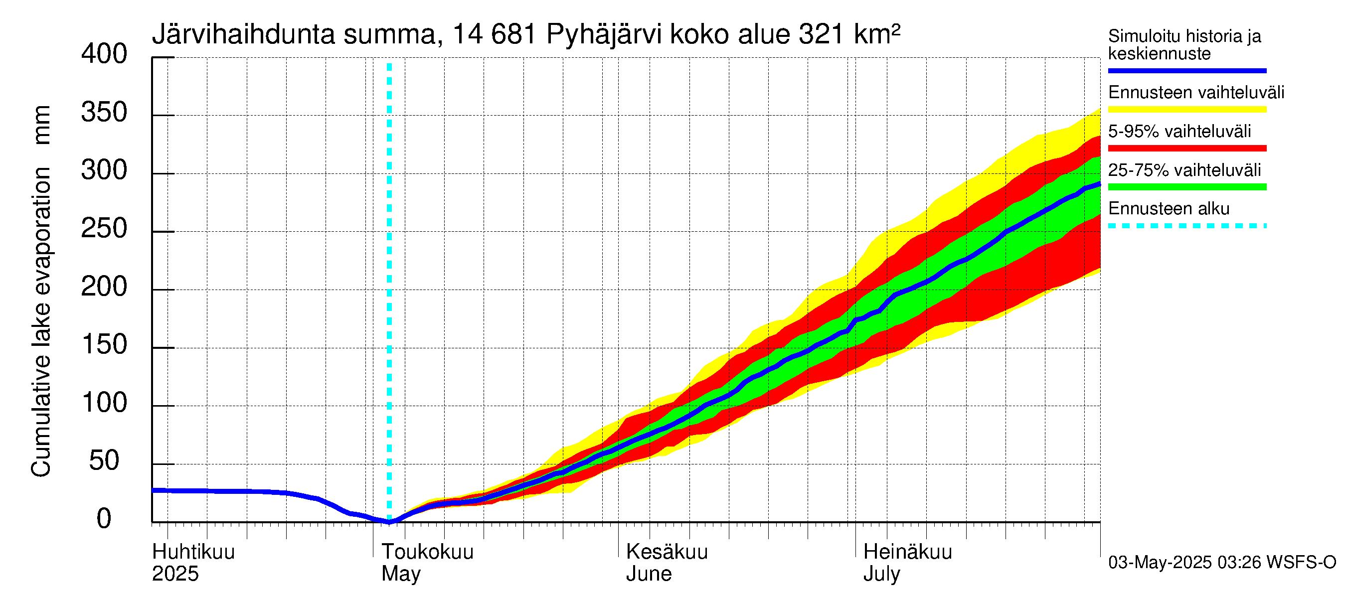 Kymijoen vesistöalue - Pyhäjärvi: Järvihaihdunta - summa
