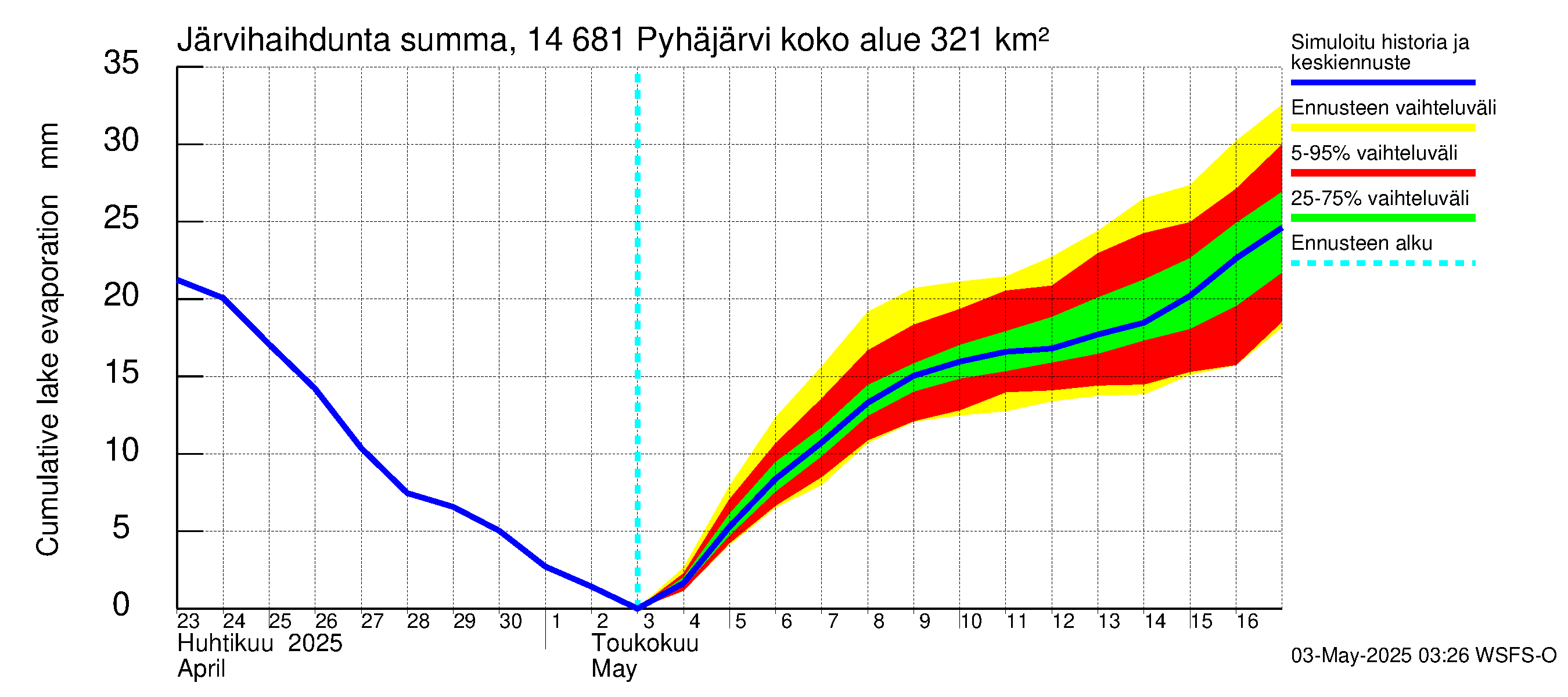 Kymijoen vesistöalue - Pyhäjärvi: Järvihaihdunta - summa