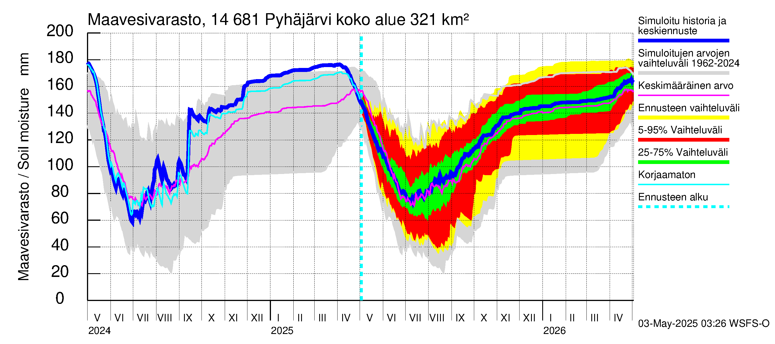 Kymijoen vesistöalue - Pyhäjärvi: Maavesivarasto