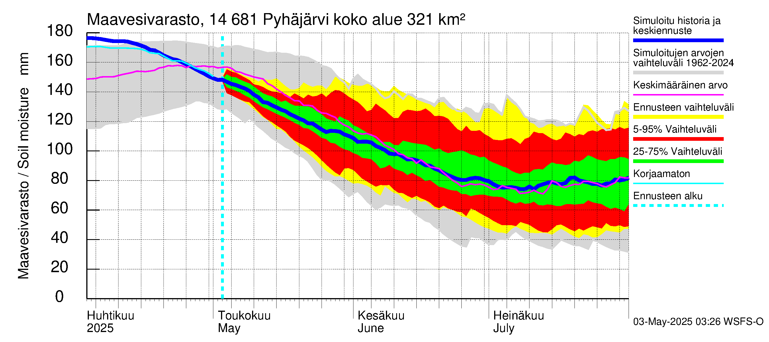 Kymijoen vesistöalue - Pyhäjärvi: Maavesivarasto