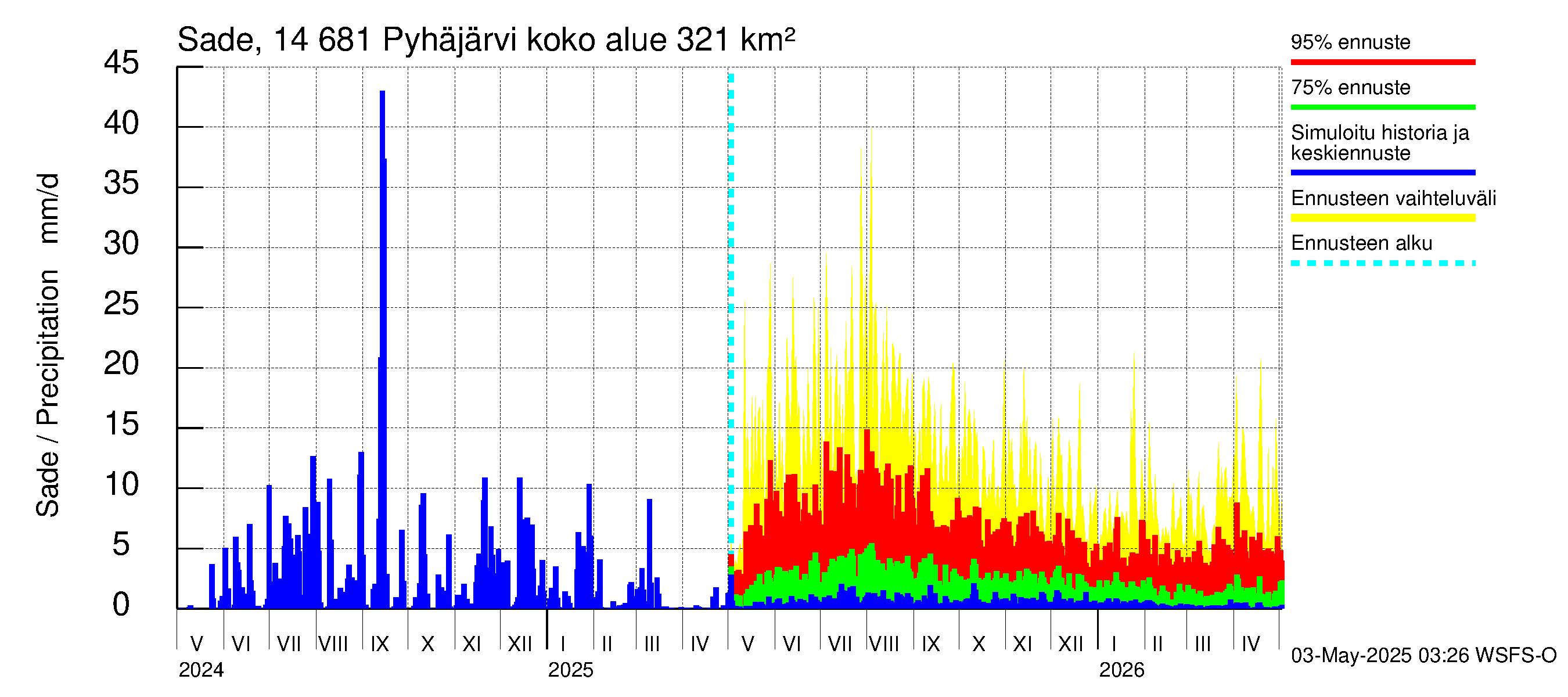 Kymijoen vesistöalue - Pyhäjärvi: Sade