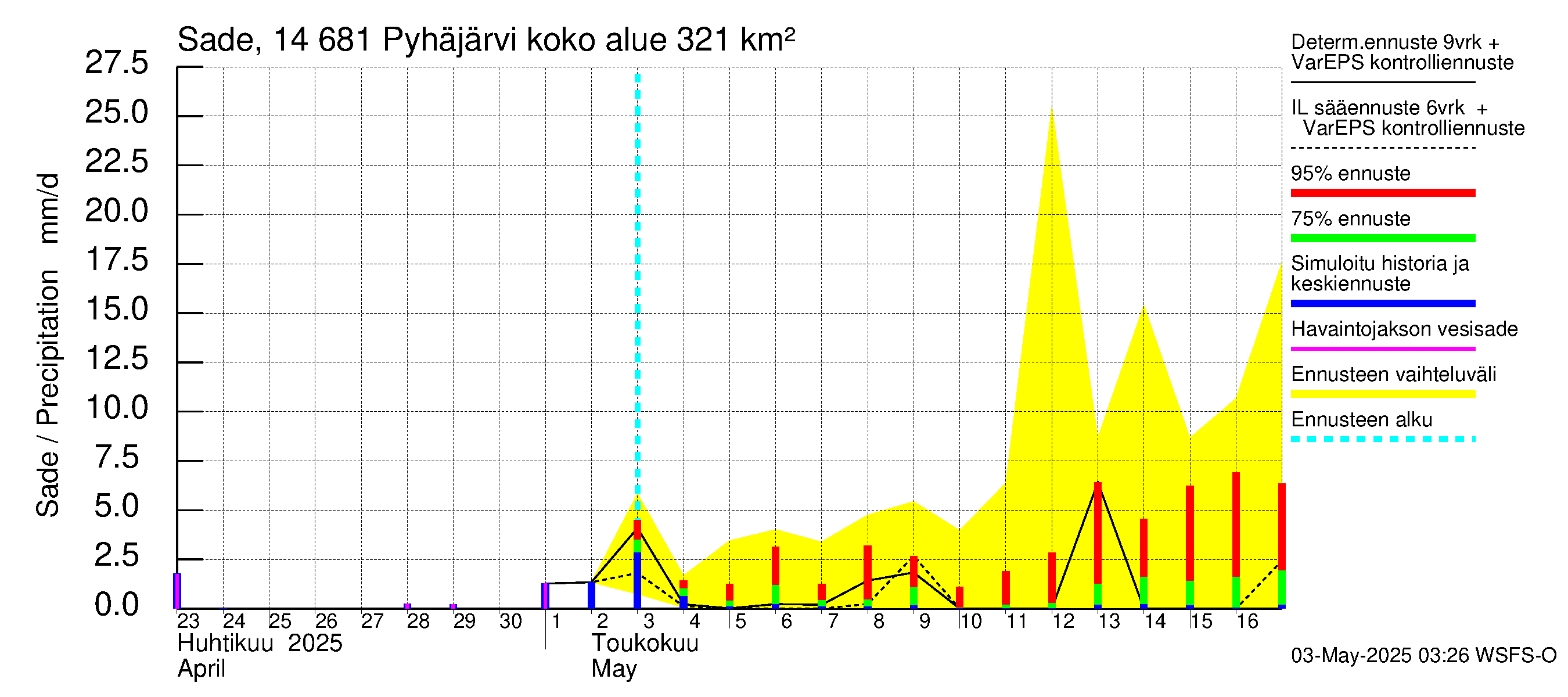Kymijoen vesistöalue - Pyhäjärvi: Sade