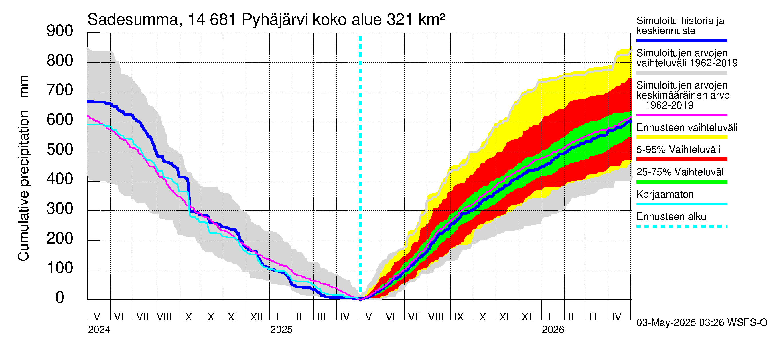 Kymijoen vesistöalue - Pyhäjärvi: Sade - summa