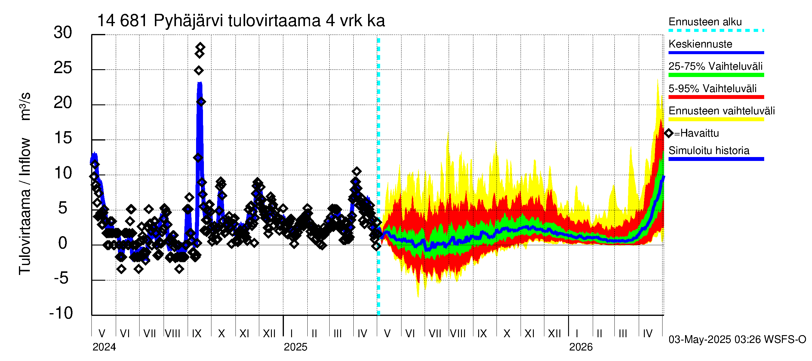 Kymijoen vesistöalue - Pyhäjärvi: Tulovirtaama (usean vuorokauden liukuva keskiarvo) - jakaumaennuste